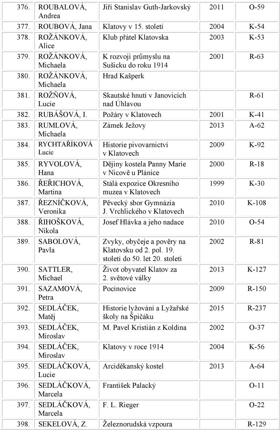 Požáry 2001 K-41 383. RUMLOVÁ, Michaela 384. RYCHTAŘÍKOVÁ 385. RYVOLOVÁ, Hana 386. ŘEŘICHOVÁ, Martina 387. ŘEZNÍČKOVÁ, 388. ŘIHOŠKOVÁ, Nikola 389. SABOLOVÁ, Pavla 390. SATTLER, Michael 391.