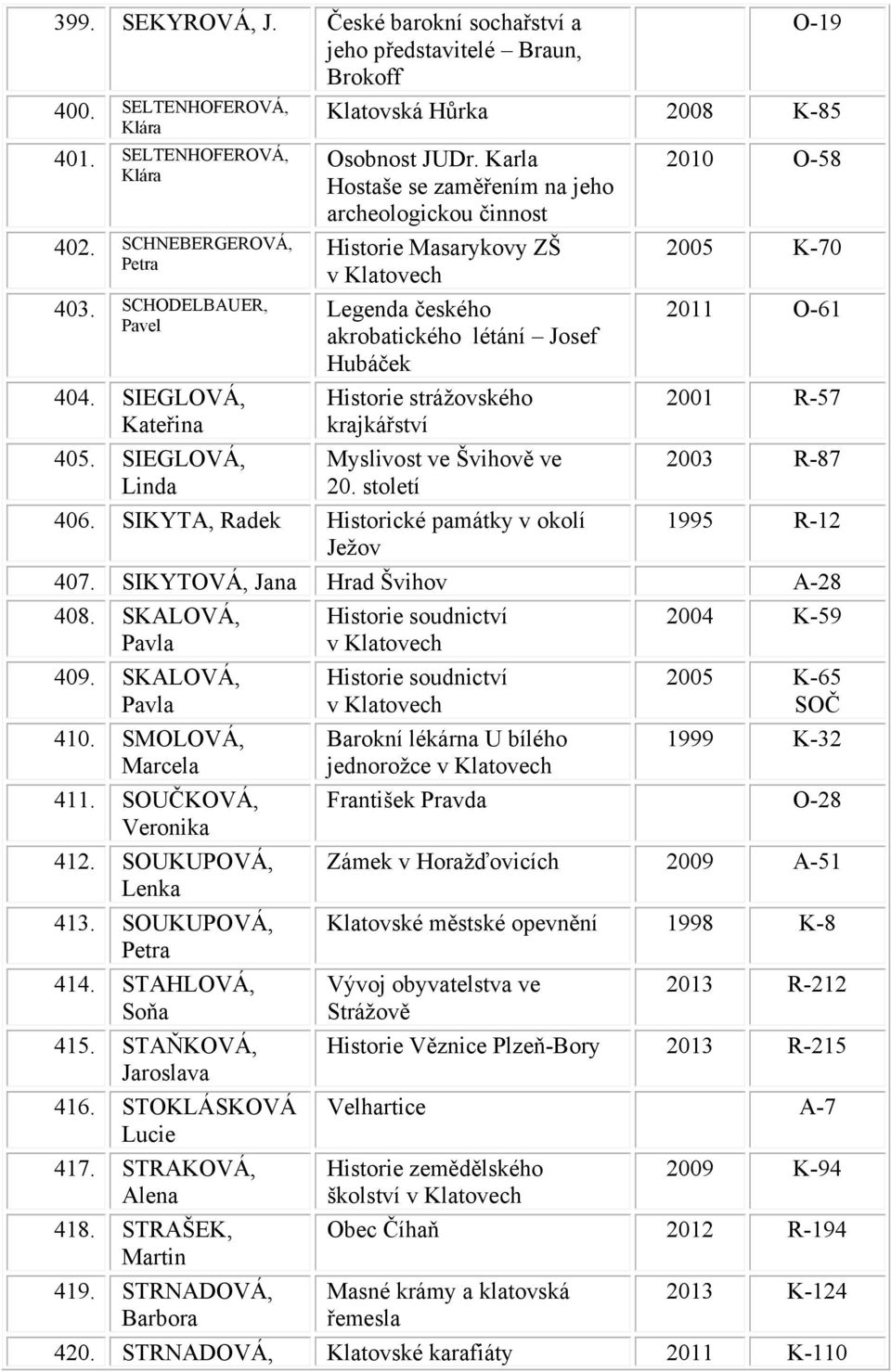 Karla Hostaše se zaměřením na jeho archeologickou činnost Historie Masarykovy ZŠ Legenda českého akrobatického létání Josef Hubáček Historie strážovského krajkářství Myslivost ve Švihově ve 20.