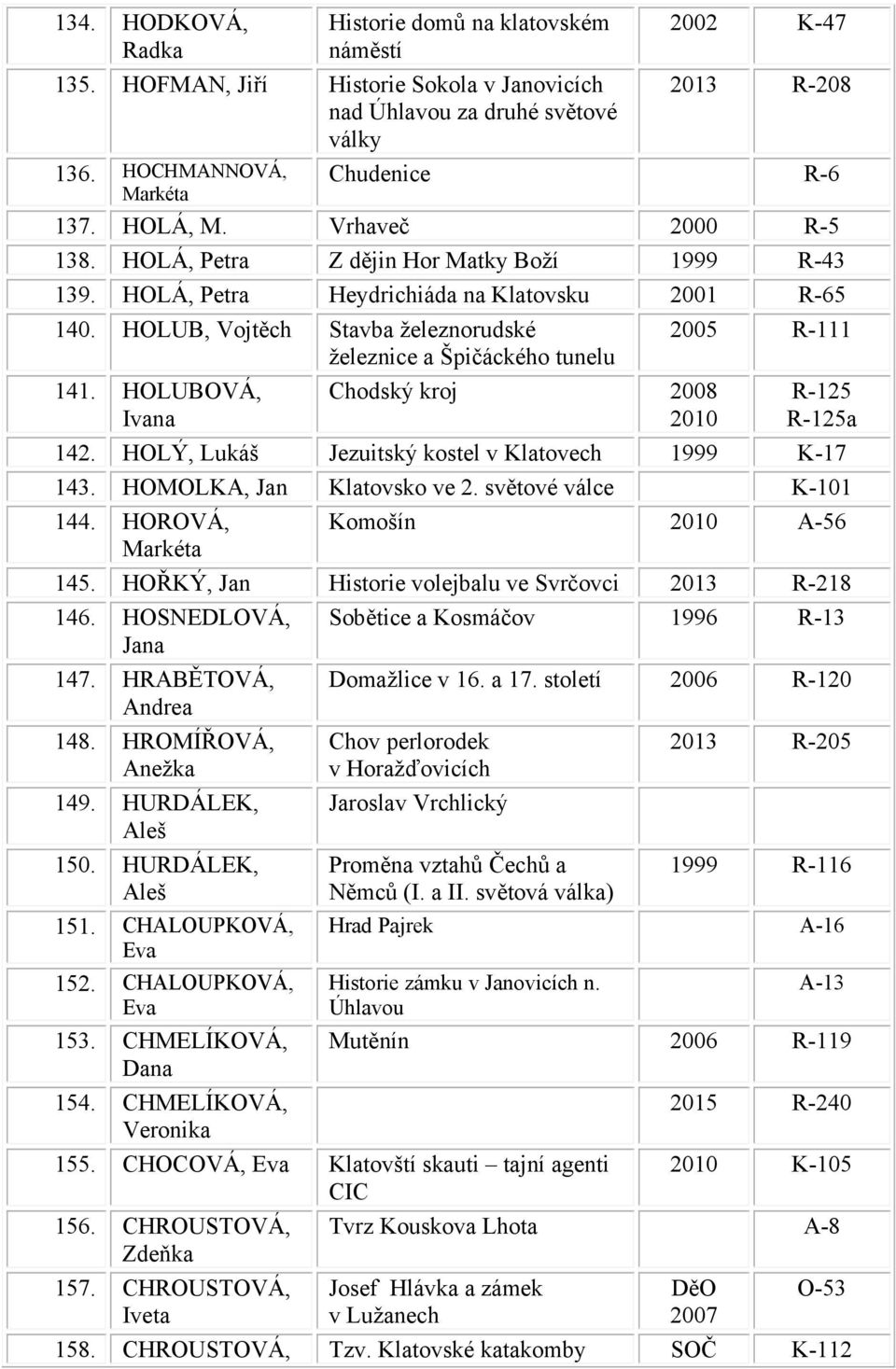 HOLUB, Vojtěch Stavba železnorudské železnice a Špičáckého tunelu 141. HOLUBOVÁ, Ivana Chodský kroj 2008 2010 2005 R-111 R-125 R-125a 142. HOLÝ, Lukáš Jezuitský kostel 1999 K-17 143.