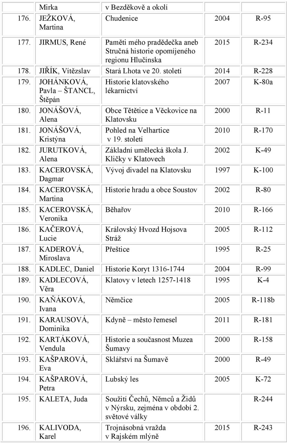 KACEROVSKÁ, Martina 185. KACEROVSKÁ, 186. KAČEROVÁ, Historie klatovského lékarnictví Obce Tětětice a Věckovice na Klatovsku Pohled na Velhartice v 19. století Základní umělecká škola J.