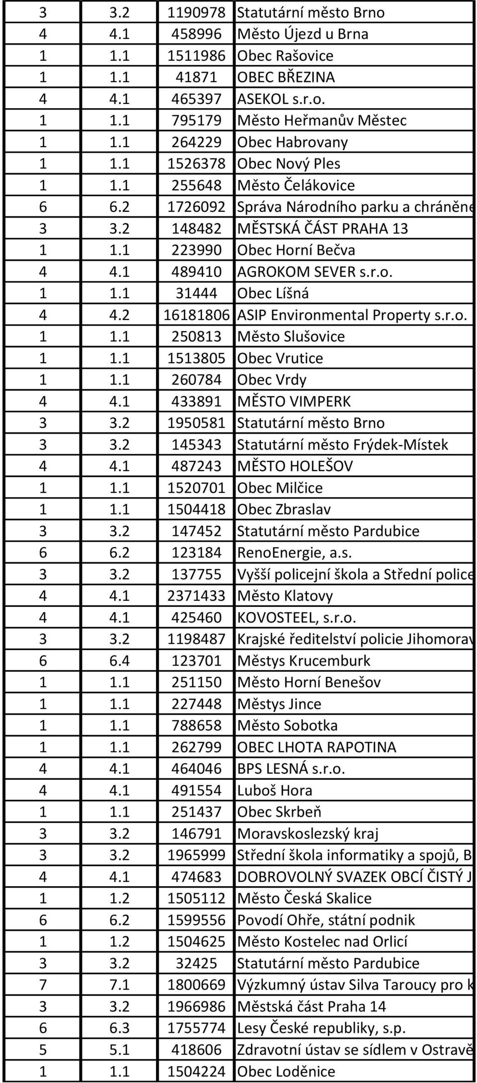 1 223990 Obec Horní Bečva 4 4.1 489410 AGROKOM SEVER s.r.o. 1 1.1 31444 Obec Líšná 4 4.2 16181806 ASIP Environmental Property s.r.o. 1 1.1 250813 Město Slušovice 1 1.1 1513805 Obec Vrutice 1 1.