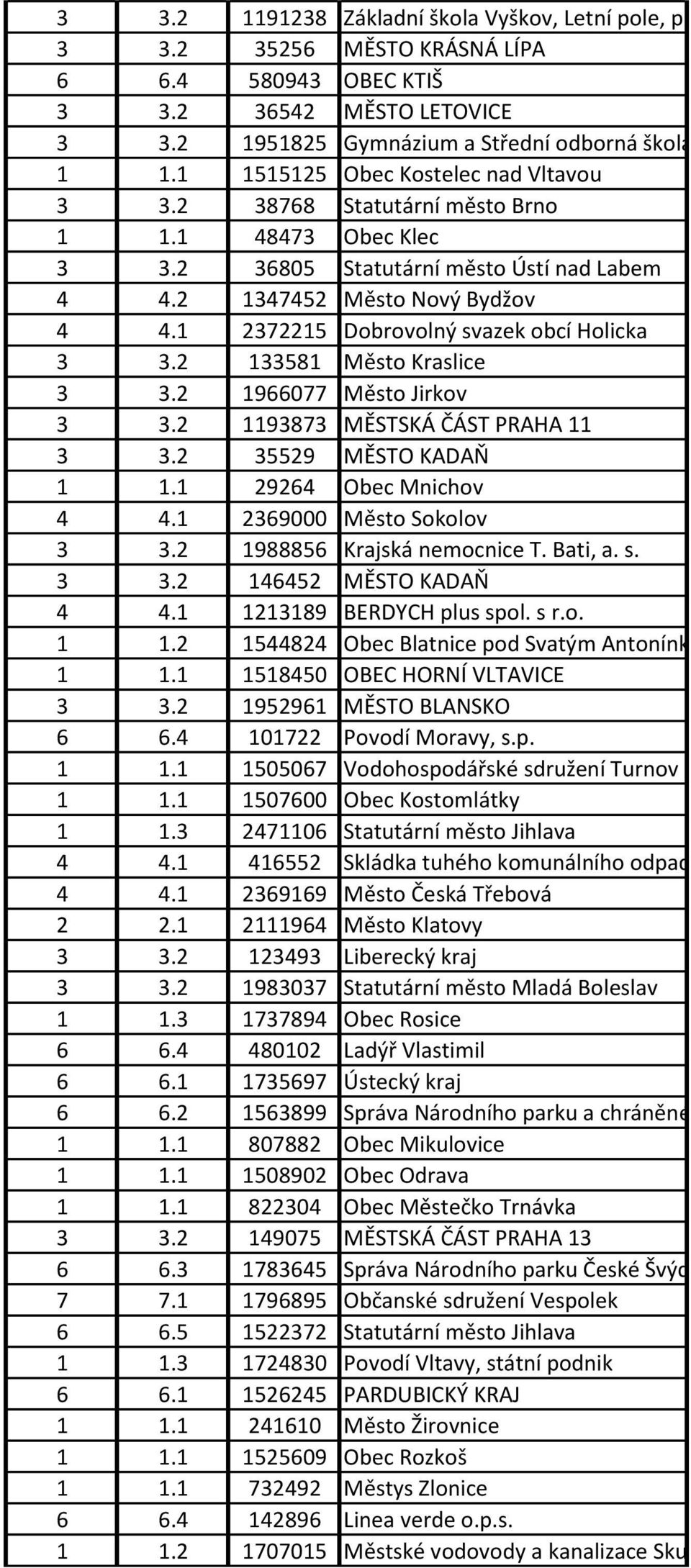 2 36805 Statutární město Ústí nad Labem 4 4.2 1347452 Město Nový Bydžov 4 4.1 2372215 Dobrovolný svazek obcí Holicka 3 3.2 133581 Město Kraslice 3 3.2 1966077 Město Jirkov 3 3.