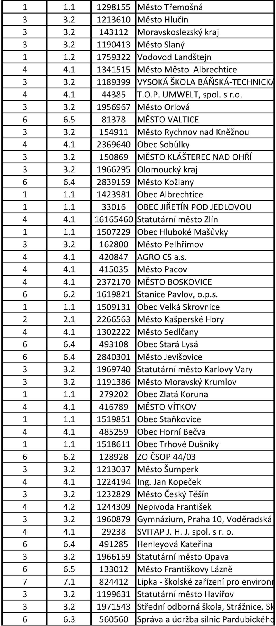 1 2369640 Obec Sobůlky 3 3.2 150869 MĚSTO KLÁŠTEREC NAD OHŘÍ 3 3.2 1966295 Olomoucký kraj 6 6.4 2839159 Město Kožlany 1 1.1 1423981 Obec Albrechtice 1 1.1 33016 OBEC JIŘETÍN POD JEDLOVOU 4 4.