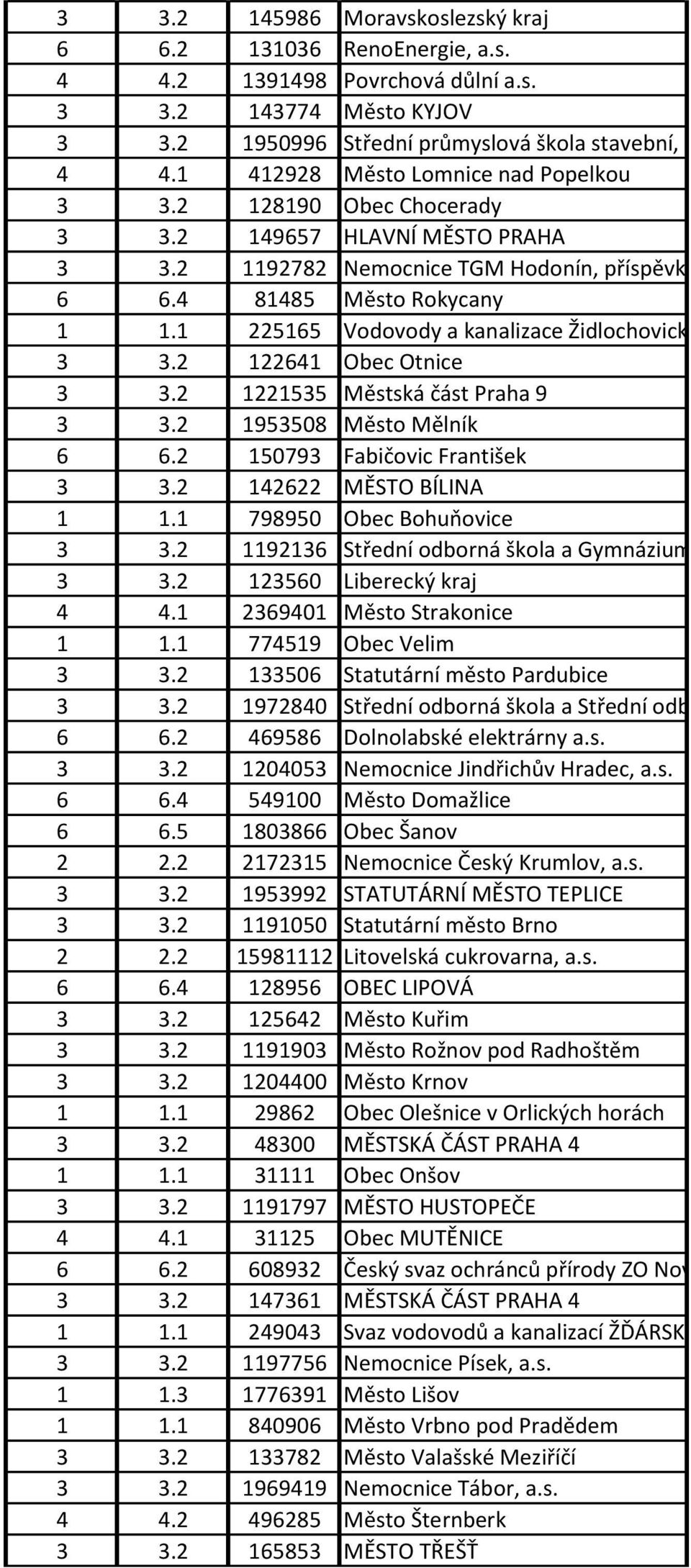 1 225165 Vodovody a kanalizace Židlochovicko 3 3.2 122641 Obec Otnice 3 3.2 1221535 Městská část Praha 9 3 3.2 1953508 Město Mělník 6 6.2 150793 Fabičovic František 3 3.2 142622 MĚSTO BÍLINA 1 1.