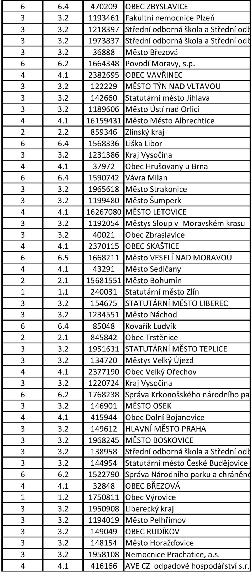 2 122229 MĚSTO TÝN NAD VLTAVOU 3 3.2 142660 Statutární město Jihlava 3 3.2 1189606 Město Ústí nad Orlicí 4 4.1 16159431 Město Město Albrechtice 2 2.2 859346 6 6.4 1568336 Liška Libor 3 3.