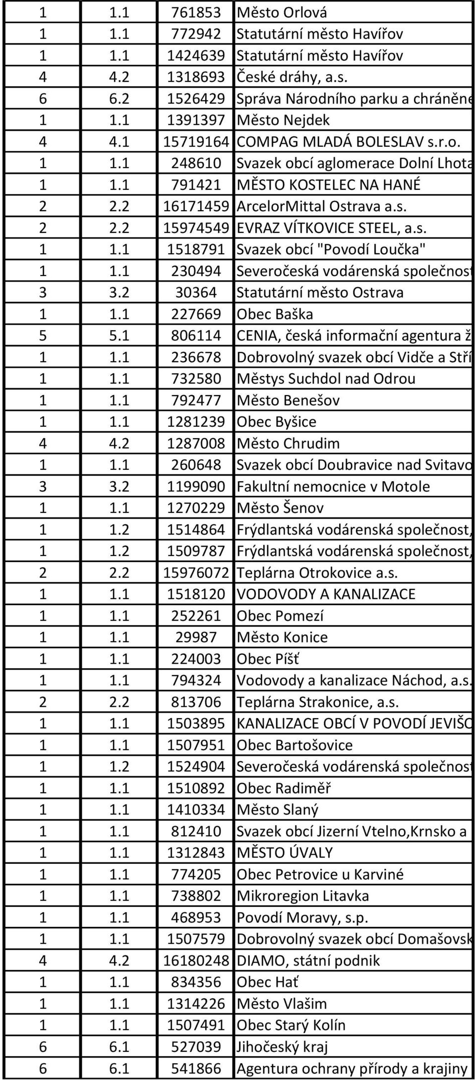 1 791421 MĚSTO KOSTELEC NA HANÉ 2 2.2 16171459 ArcelorMittal Ostrava a.s. 2 2.2 15974549 EVRAZ VÍTKOVICE STEEL, a.s. 1 1.1 1518791 Svazek obcí "Povodí Loučka" 1 1.