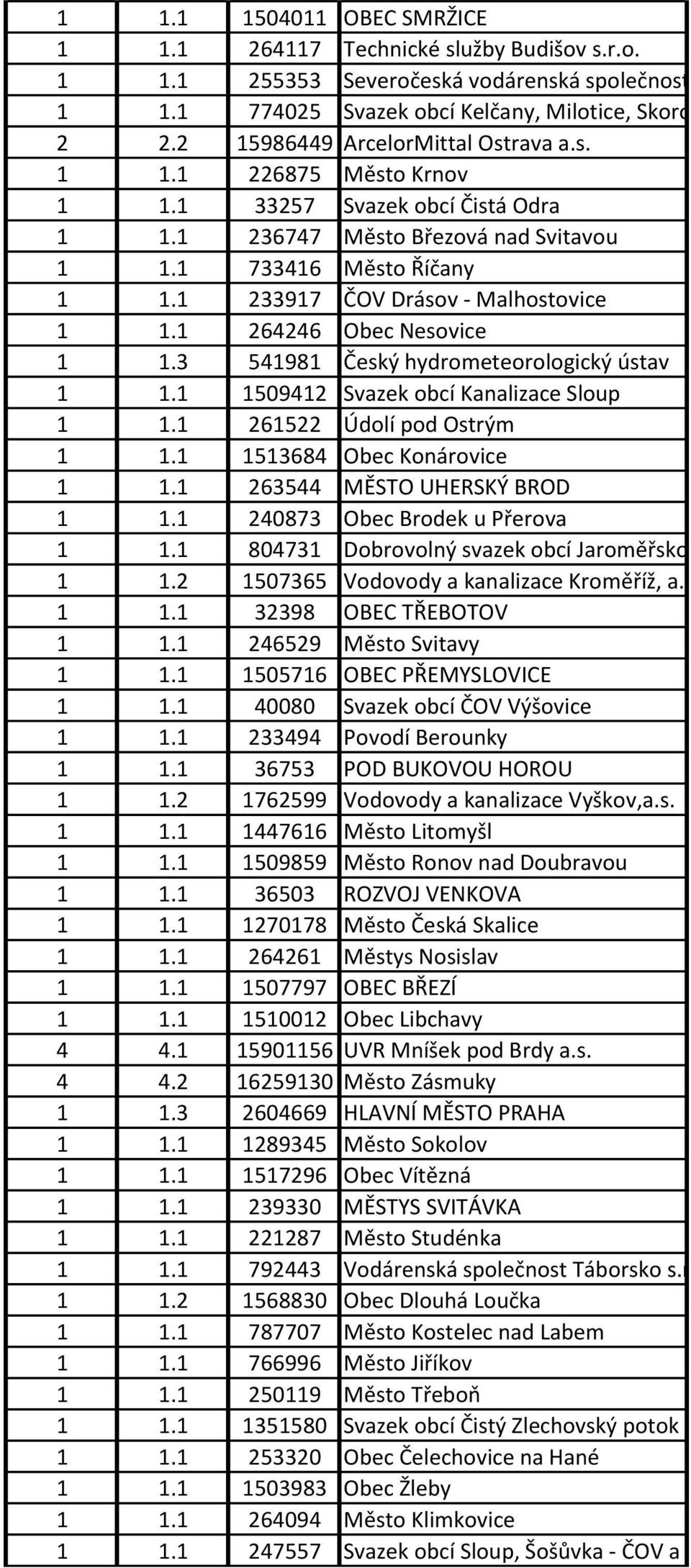 1 233917 ČOV Drásov - Malhostovice 1 1.1 264246 Obec Nesovice 1 1.3 541981 Český hydrometeorologický ústav 1 1.1 1509412 Svazek obcí Kanalizace Sloup 1 1.1 261522 Údolí pod Ostrým 1 1.