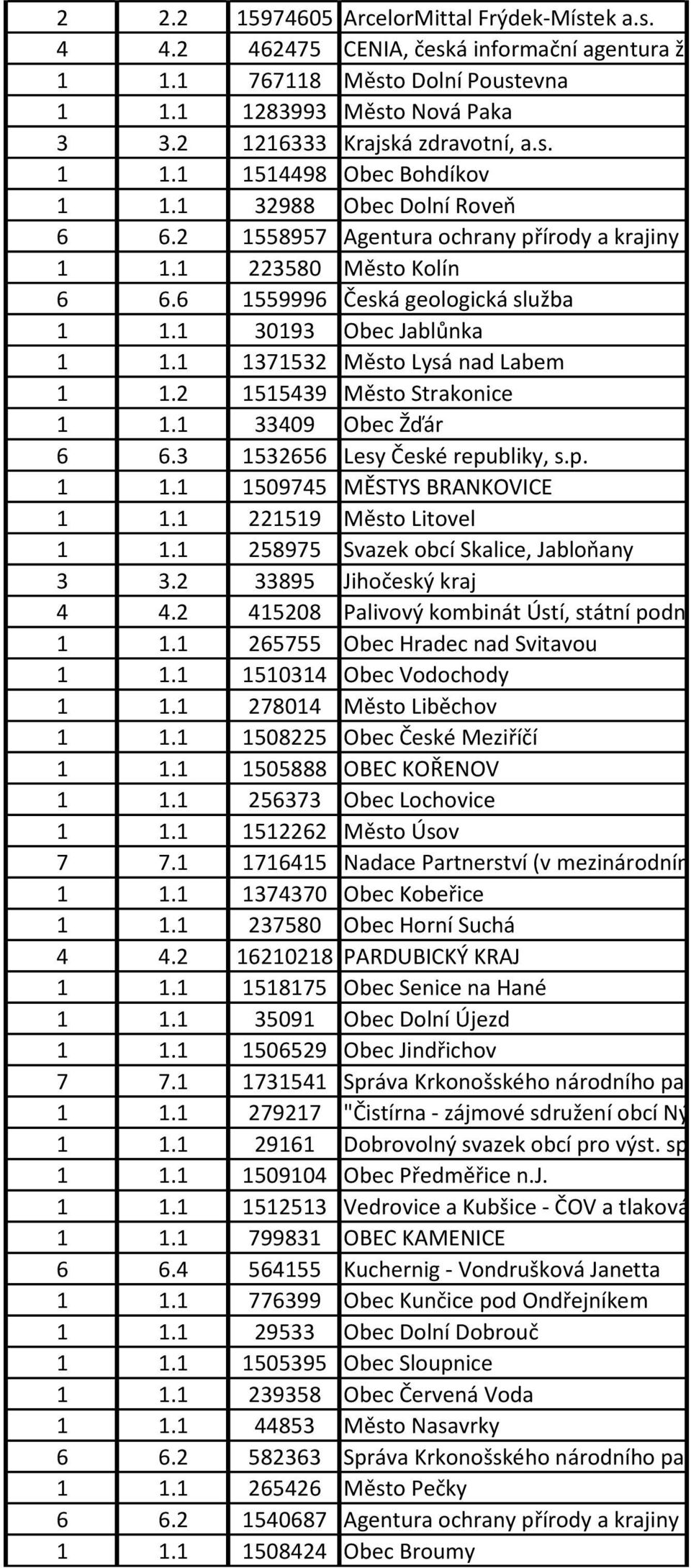 6 1559996 Česká geologická služba 1 1.1 30193 Obec Jablůnka 1 1.1 1371532 Město Lysá nad Labem 1 1.2 1515439 Město Strakonice 1 1.1 33409 Obec Žďár 6 6.3 1532656 Lesy České republiky, s.p. 1 1.1 1509745 MĚSTYS BRANKOVICE 1 1.