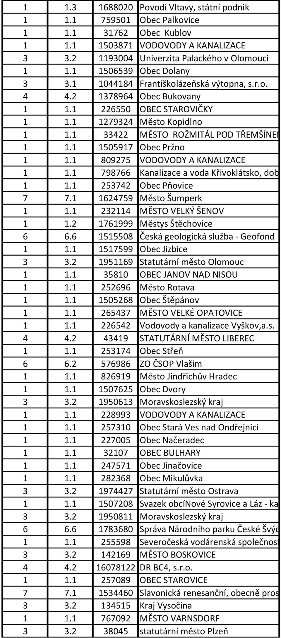 1 33422 MĚSTO ROŽMITÁL POD TŘEMŠÍNEM 1 1.1 1505917 Obec Pržno 1 1.1 809275 VODOVODY A KANALIZACE 1 1.1 798766 Kanalizace a voda Křivoklátsko, dobrovolný svazek obcí 1 1.1 253742 Obec Pňovice 7 7.