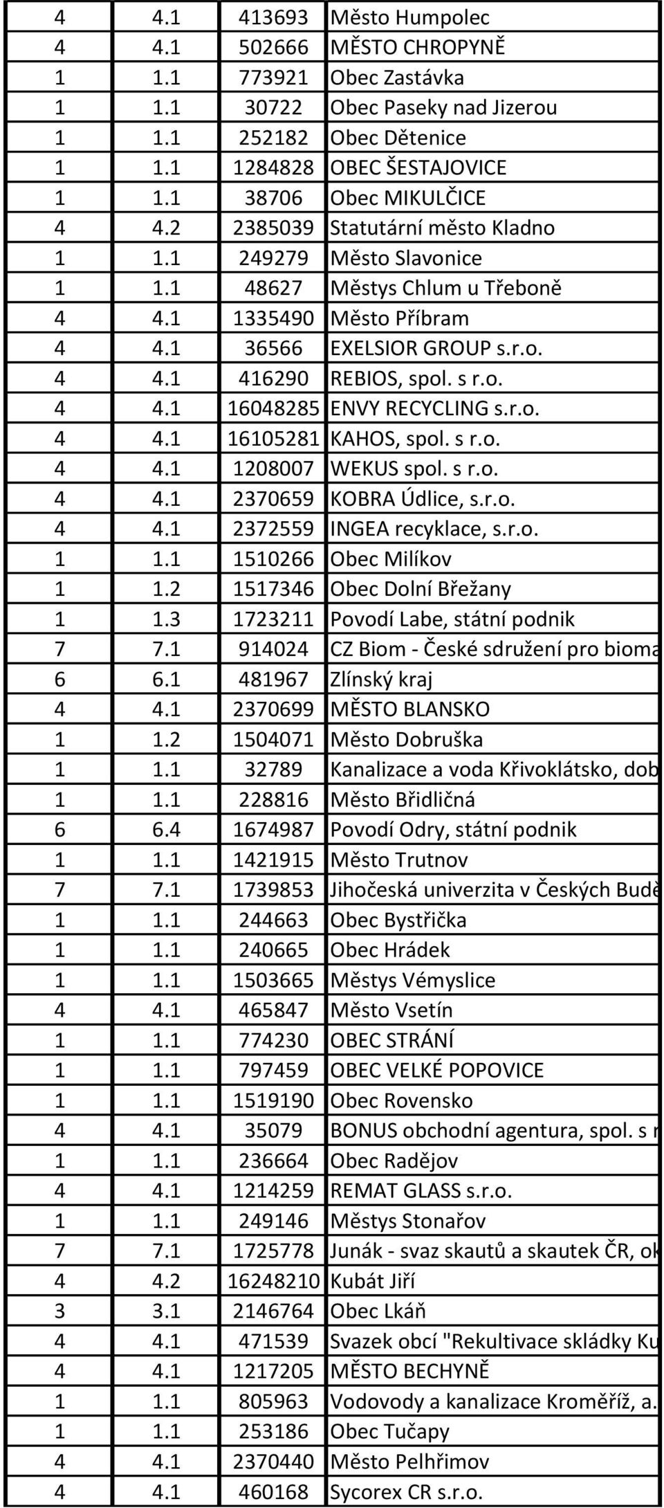 s r.o. 4 4.1 16048285 ENVY RECYCLING s.r.o. 4 4.1 16105281 KAHOS, spol. s r.o. 4 4.1 1208007 WEKUS spol. s r.o. 4 4.1 2370659 KOBRA Údlice, s.r.o. 4 4.1 2372559 INGEA recyklace, s.r.o. 1 1.
