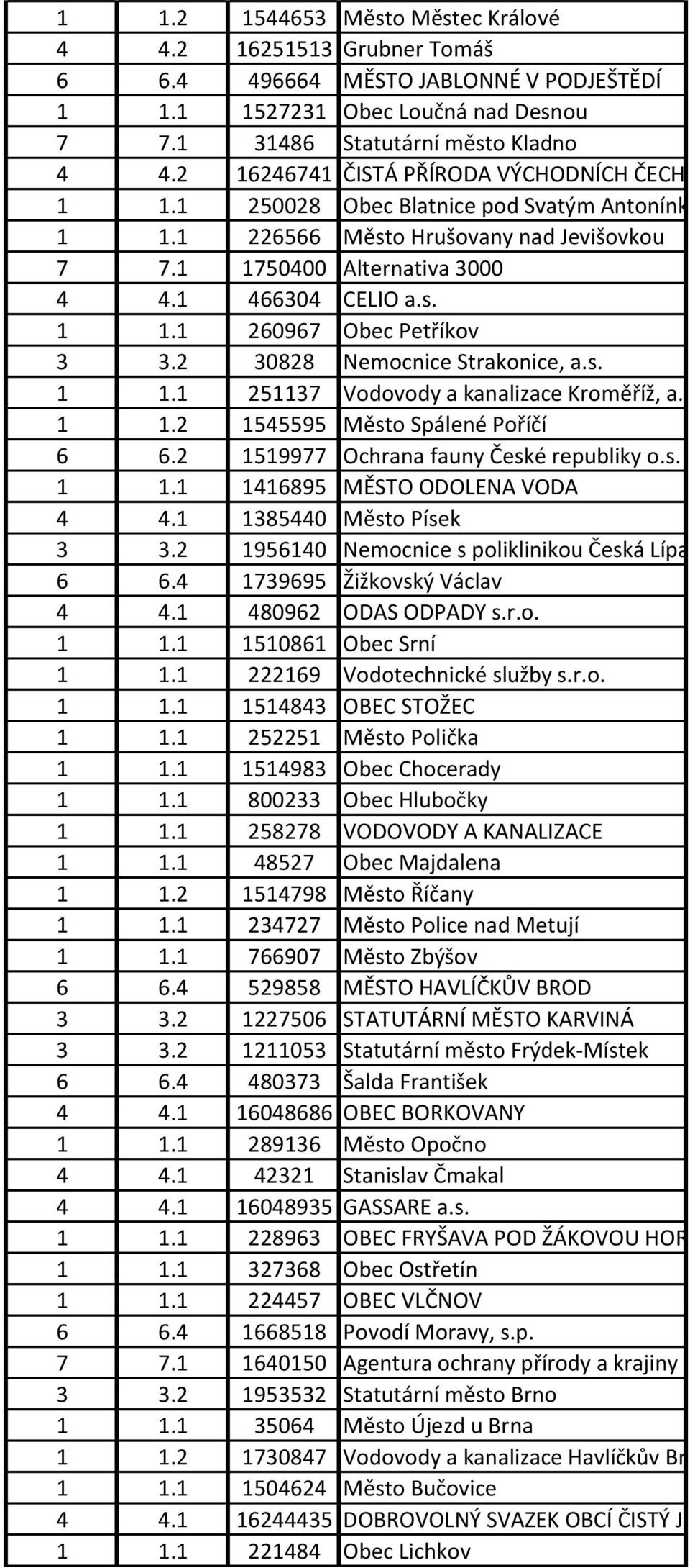 2 30828 Nemocnice Strakonice, a.s. 1 1.1 251137 Vodovody a kanalizace Kroměříž, a.s. 1 1.2 1545595 Město Spálené Poříčí 6 6.2 1519977 Ochrana fauny České republiky o.s. 1 1.1 1416895 MĚSTO ODOLENA VODA 4 4.