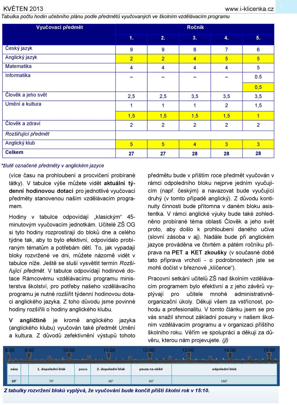 5 0,5 Člověk a jeho svět 2,5 2,5 3,5 3,5 3,5 Umění a kultura 1 1 1 2 1,5 1,5 1,5 1,5 1,5 1 Člověk a zdraví 2 2 2 2 2 Rozšiřující předmět Anglický klub 5 5 4 3 3 Celkem 27 27 28 28 28 *žlutě označené