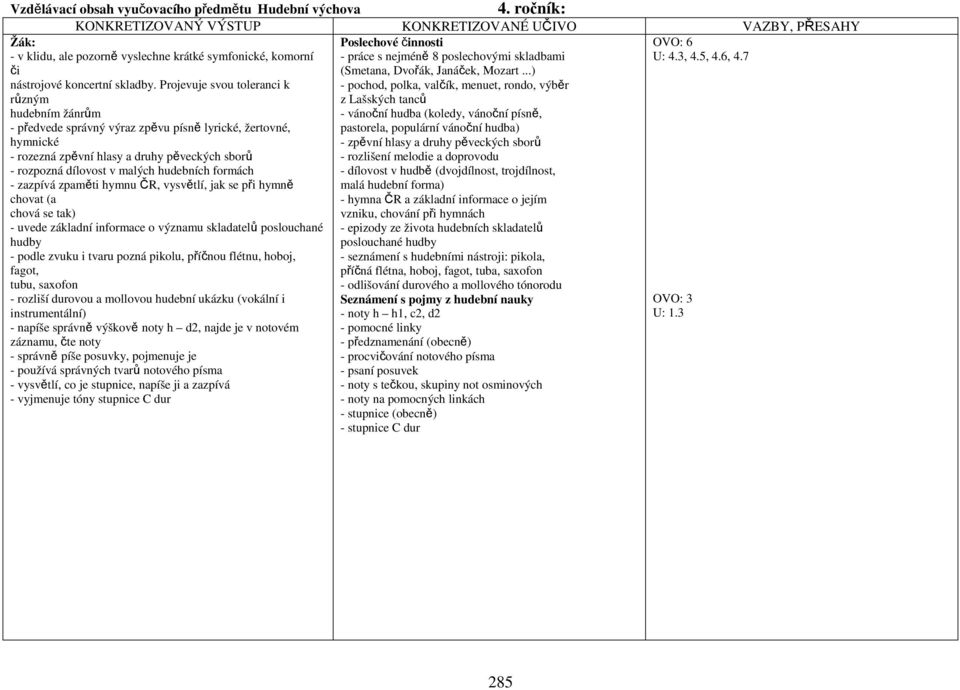 Projevuje svou toleranci k různým hudebním žánrům - předvede správný výraz zpěvu písně lyrické, žertovné, hymnické - rozezná zpěvní hlasy a druhy pěveckých sborů - rozpozná dílovost v malých