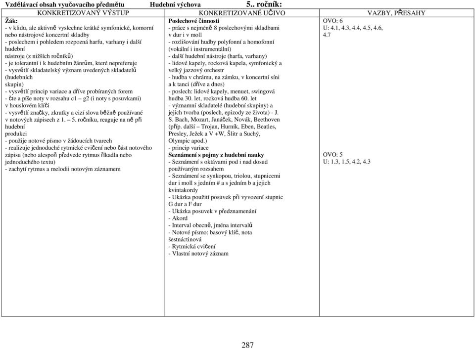 je tolerantní i k hudebním žánrům, které nepreferuje - vysvětlí skladatelský význam uvedených skladatelů (hudebních skupin) - vysvětlí princip variace a dříve probíraných forem - čte a píše noty v