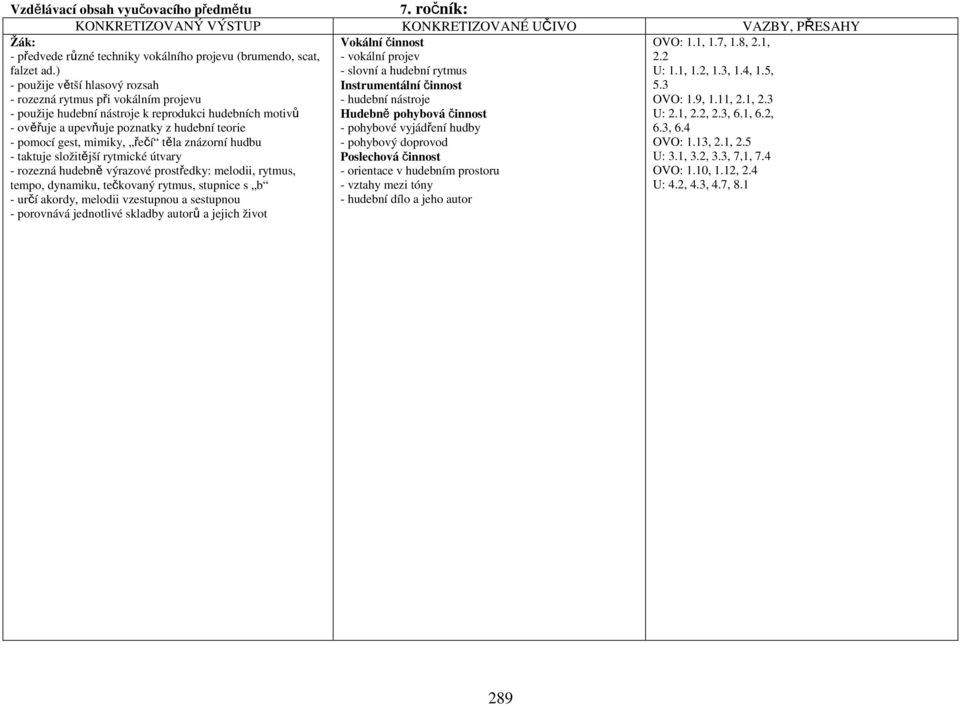 řečí těla znázorní hudbu - taktuje složitější rytmické útvary - rozezná hudebně výrazové prostředky: melodii, rytmus, tempo, dynamiku, tečkovaný rytmus, stupnice s b - určí akordy, melodii vzestupnou