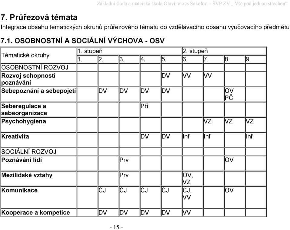 OSOBNOSTNÍ ROZVOJ Rozvoj schopností DV VV VV poznávání Sebepoznání a sebepojetí DV DV DV DV OV PČ Seberegulace a Pří sebeorganizace