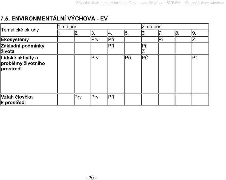 Ekosystémy Prv Pří Př Z Základní podmínky života Pří Př Z Lidské