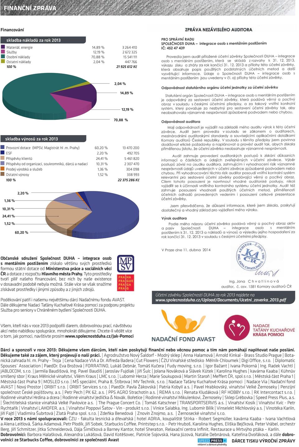 Prahy) 60,20 % 13 470 200 ESF 2,20 % 492 705 Příspěvky klientů 24,41 % 5 461 820 Příspěvky od organizací, soukromníků, dárců a nadací 10,31 % 2 307 470 Prodej výrobků a služeb 1,36 % 304 098 Ostatní