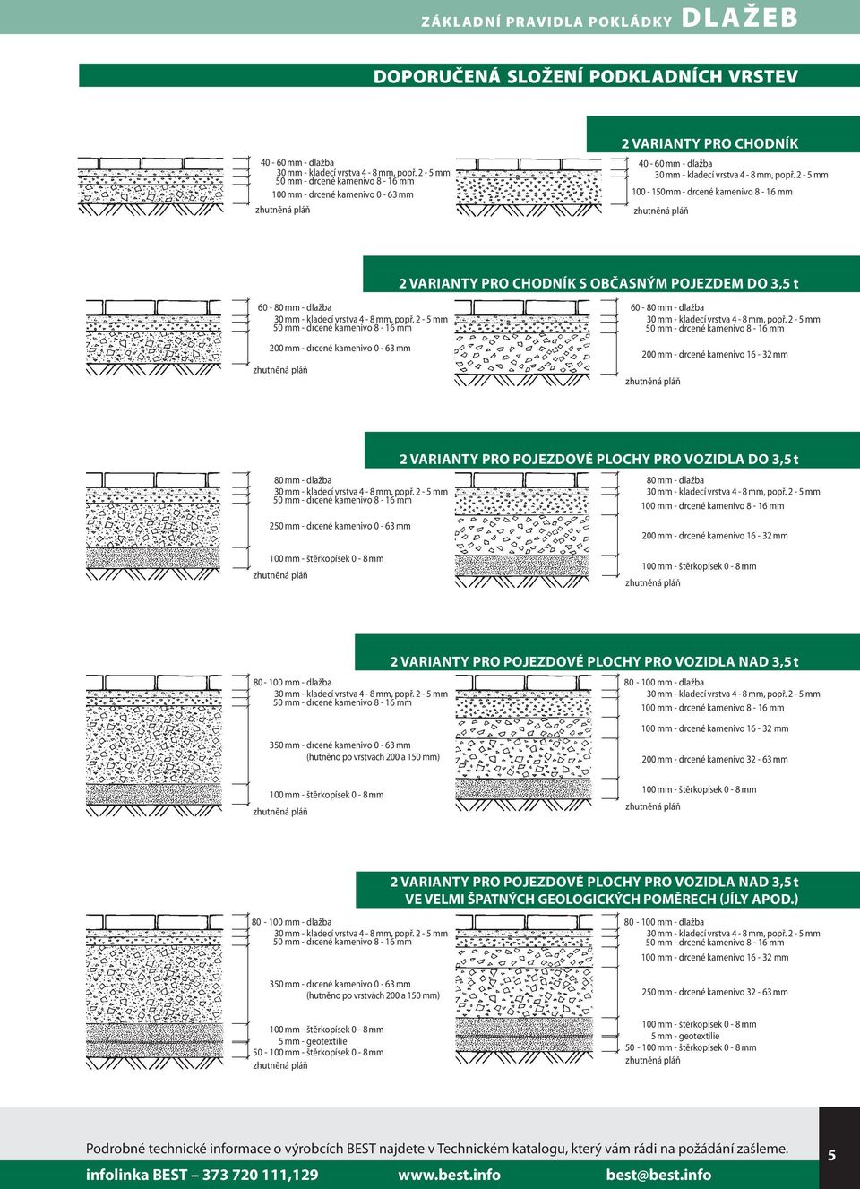 2-5 mm 100-150 mm - drcené kamenivo 8-16 mm zhutněná pláň 2 varianty pro chodník s občasným pojezdem do 3,5 t 60-80 mm - dlažba 30 mm - kladecí vrstva 4-8 mm, popř.