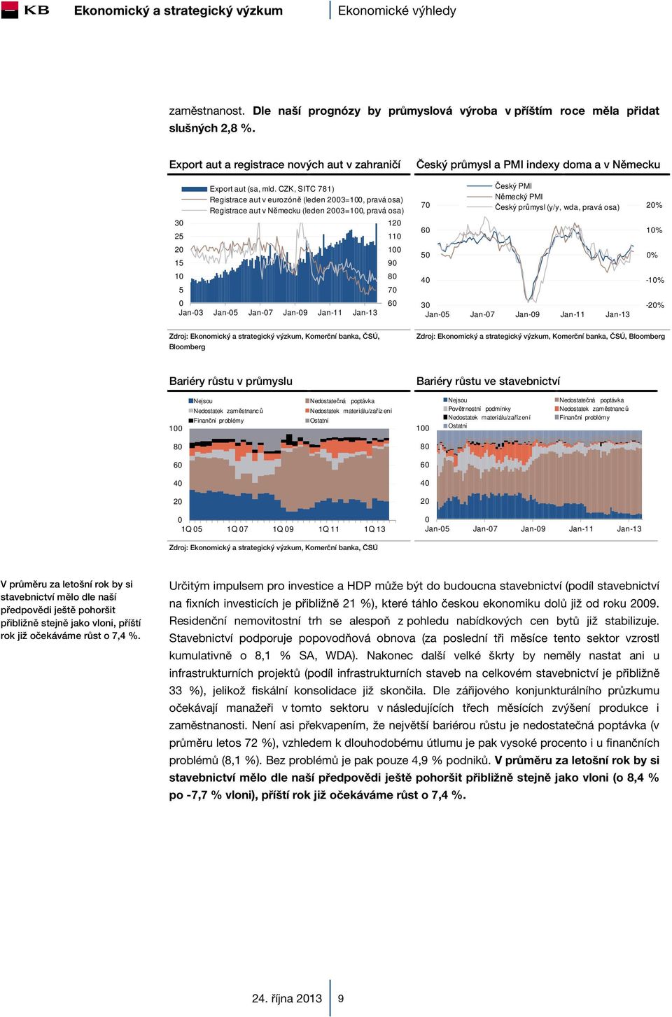 CZK, SITC 781) Registrace aut v eurozóně (leden 23=1, pravá osa) Registrace aut v Německu (leden 23=1, pravá osa) Jan-3 12 11 1 9 8 7 6 7 6 5 4 Český PMI Německý PMI Český průmysl (y/y, wda, pravá
