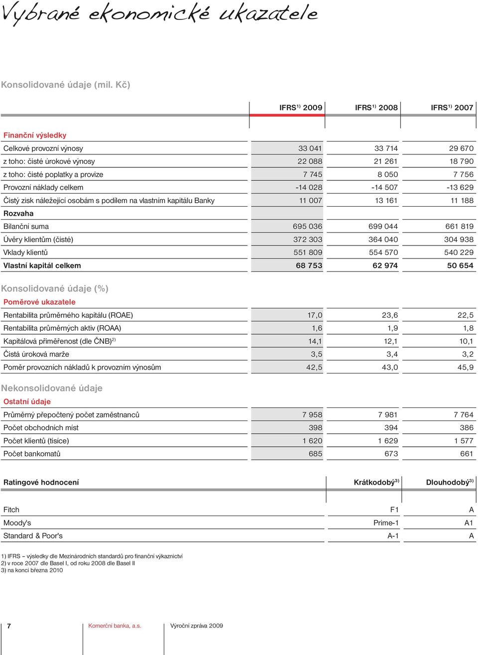 050 7 756 Provozní náklady celkem -14 028-14 507-13 629 Čistý zisk náležející osobám s podílem na vlastním kapitálu Banky 11 007 13 161 11 188 Rozvaha Bilanční suma 695 036 699 044 661 819 Úvěry