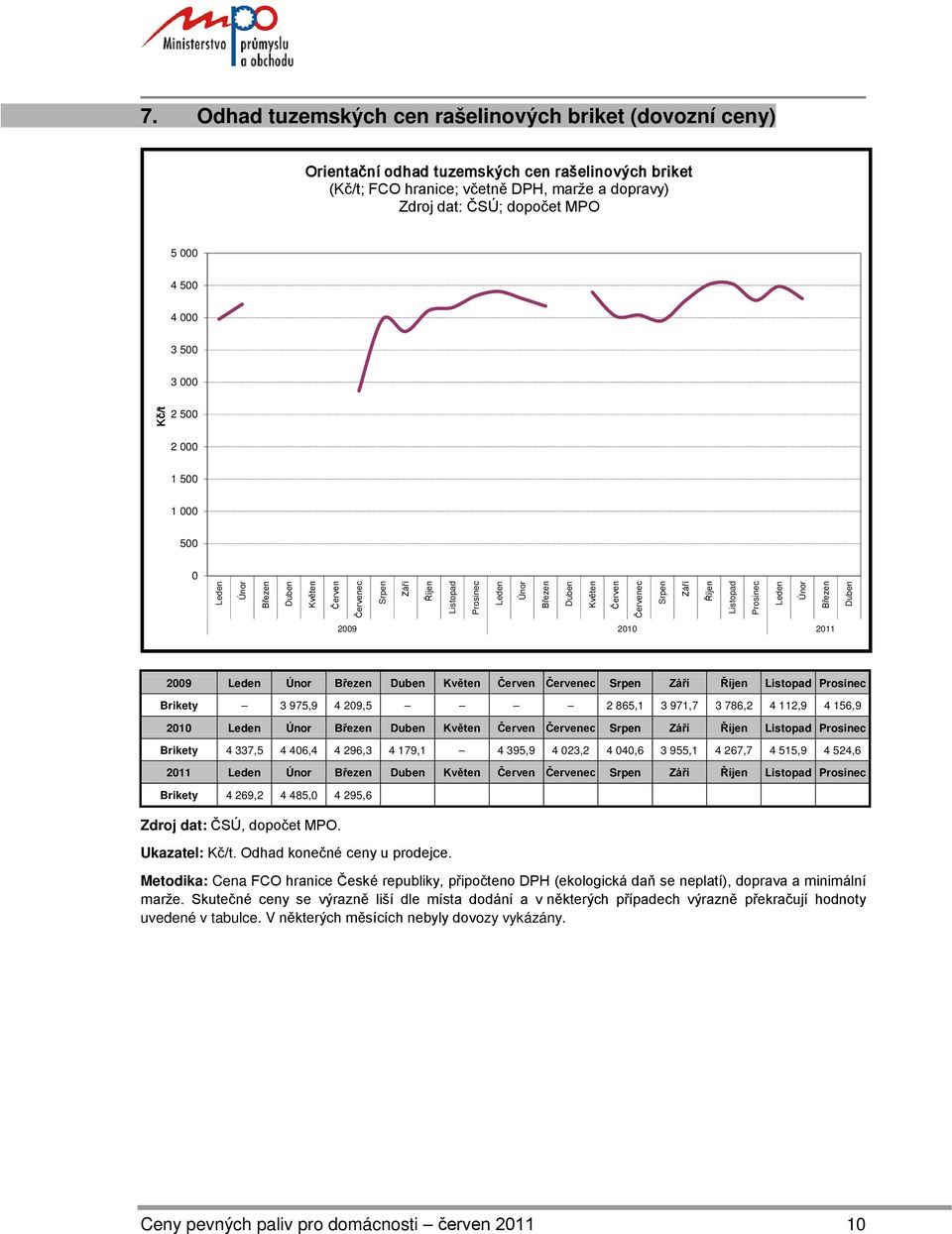 Brikety 4 269,2 4 485, 4 295,6 Zdroj dat: ČSÚ, dopočet MPO. Ukazatel: Kč/t. Odhad konečné ceny u prodejce.