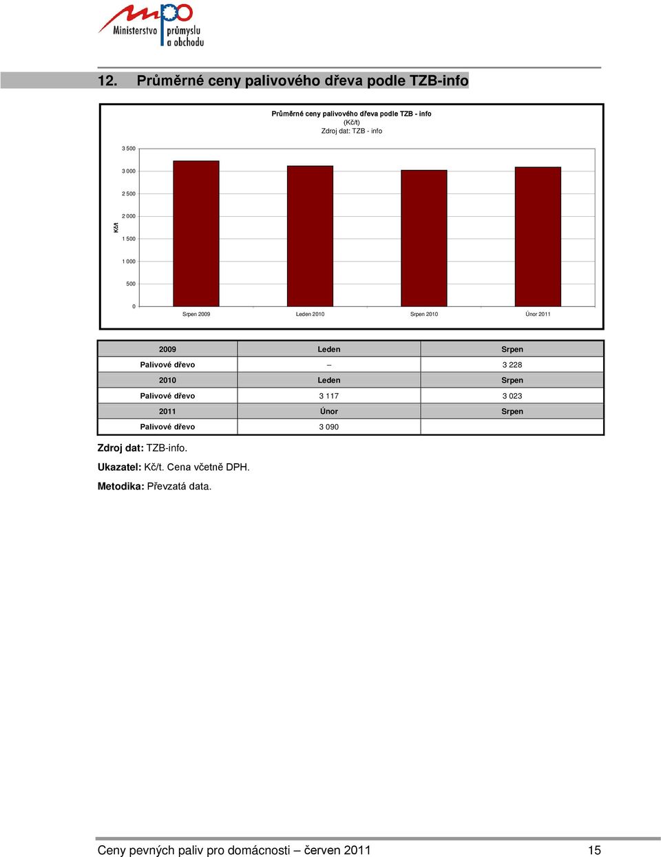 3 228 21 Palivové dřevo 3 117 3 23 211 Palivové dřevo 3 9 Zdroj dat: TZB-info.