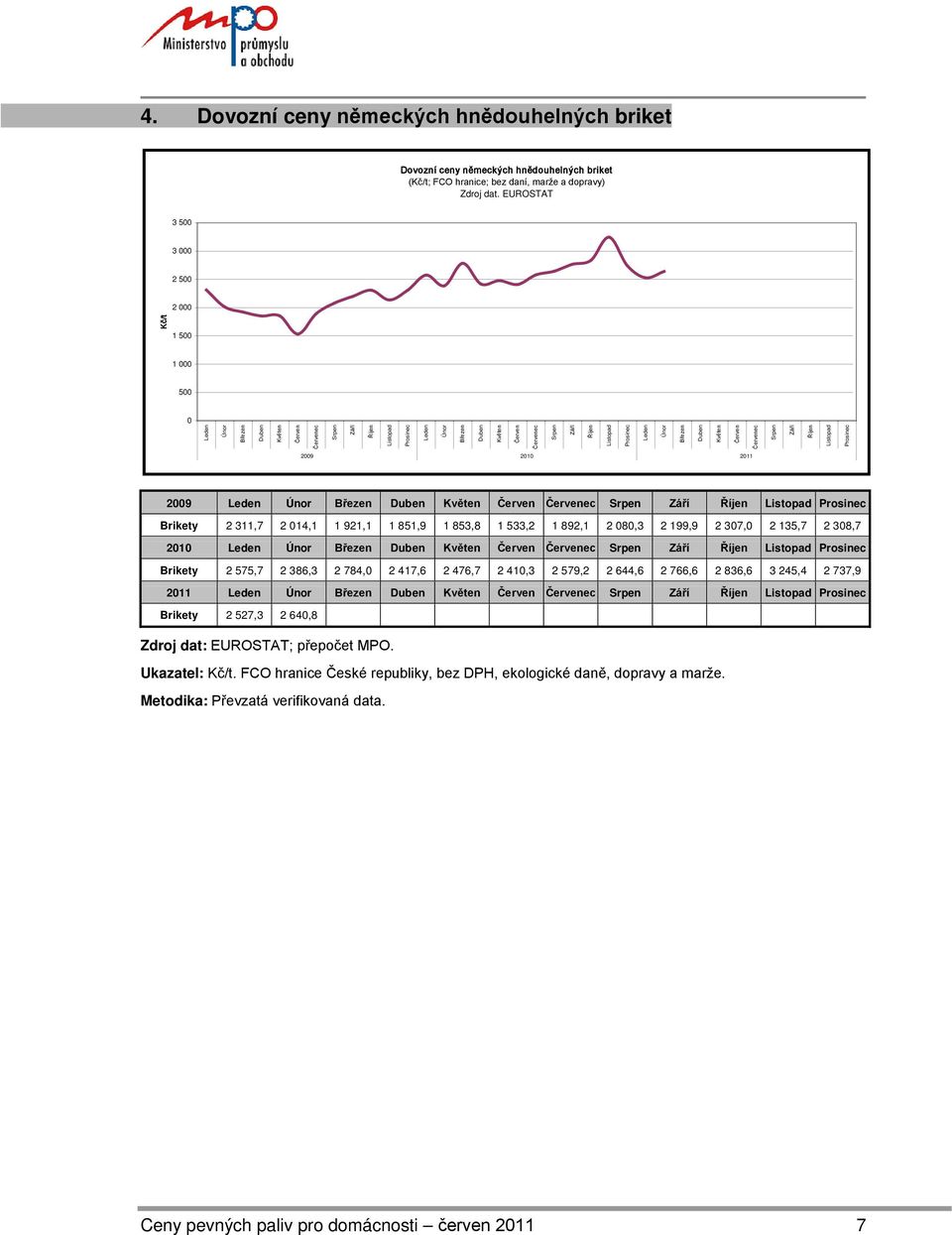 575,7 2 386,3 2 784, 2 417,6 2 476,7 2 41,3 2 579,2 2 644,6 2 766,6 2 836,6 3 245,4 2 737,9 211 Brikety 2 527,3 2 64,8 Zdroj dat: EUROSTAT; přepočet MPO.