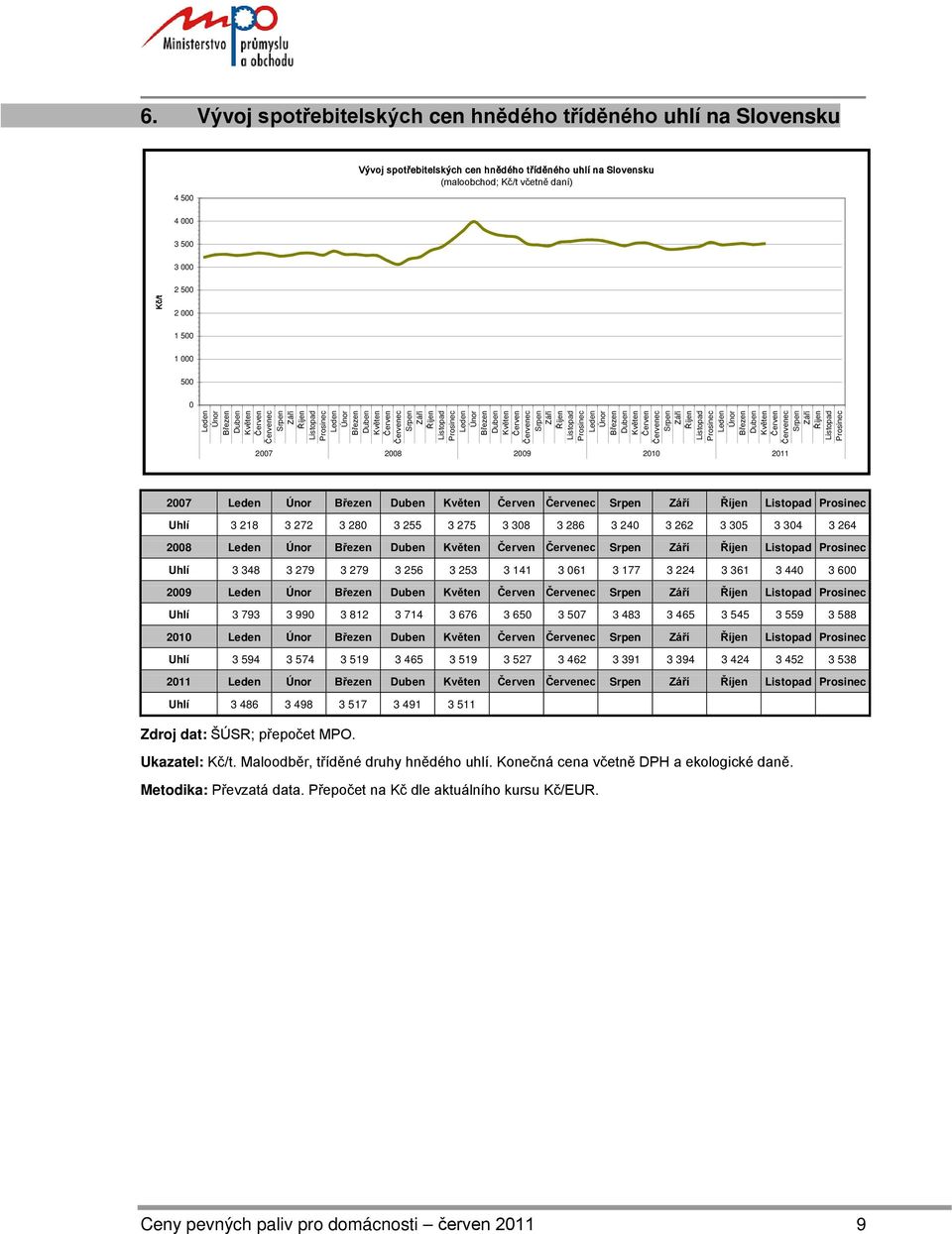 3 57 3 483 3 465 3 545 3 559 3 588 21 Uhlí 3 594 3 574 3 519 3 465 3 519 3 527 3 462 3 391 3 394 3 424 3 452 3 538 211 Uhlí 3 486 3 498 3 517 3 491 3 511 Zdroj dat: ŠÚSR; přepočet MPO. Ukazatel: Kč/t.