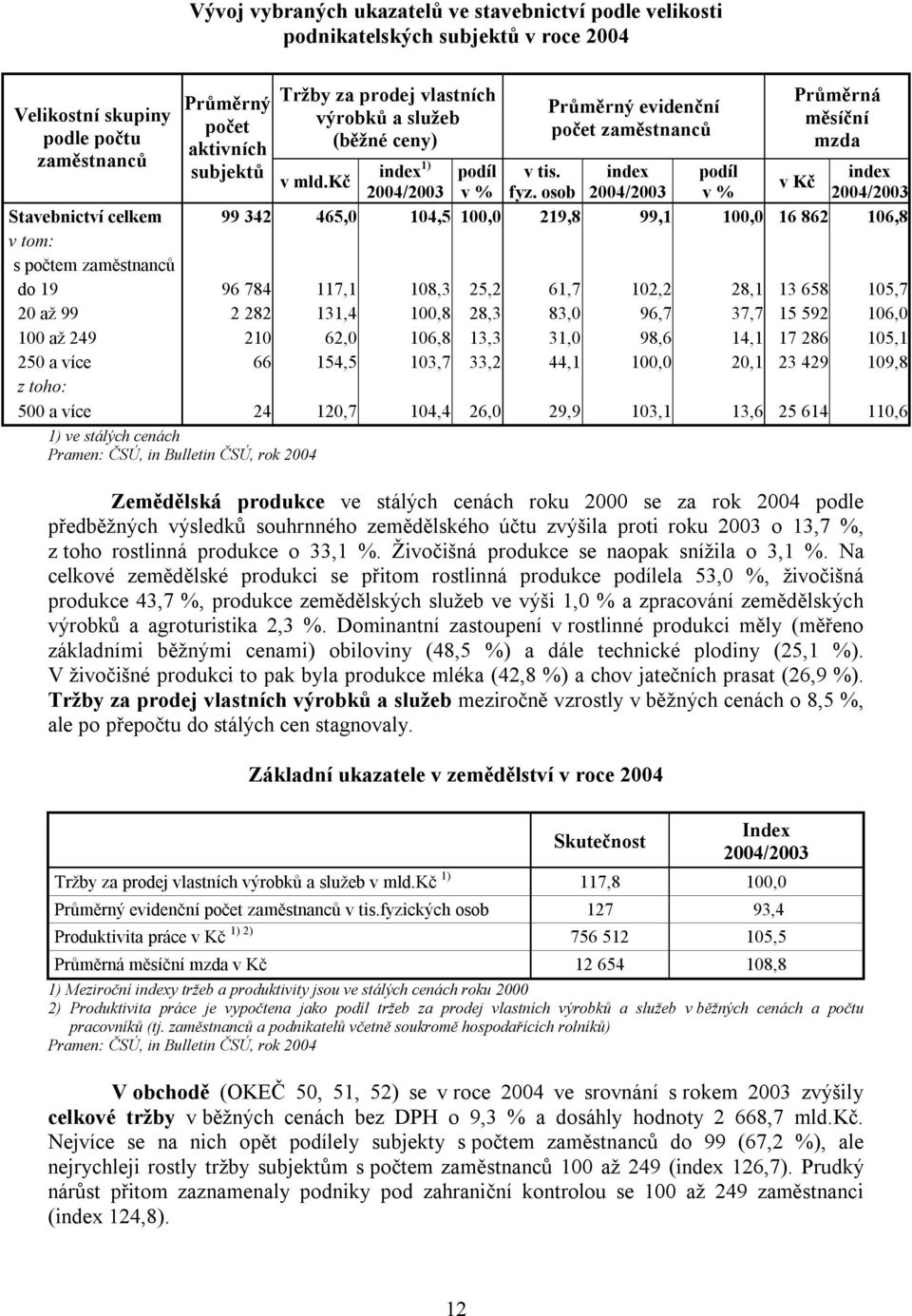 osob 2004/2003 v % v Kč Stavebnictví celkem 99 342 465,0 104,5 100,0 219,8 99,1 100,0 16 862 106,8 v tom: s počtem zaměstnanců do 19 96 784 117,1 108,3 25,2 61,7 102,2 28,1 13 658 105,7 20 až 99 2