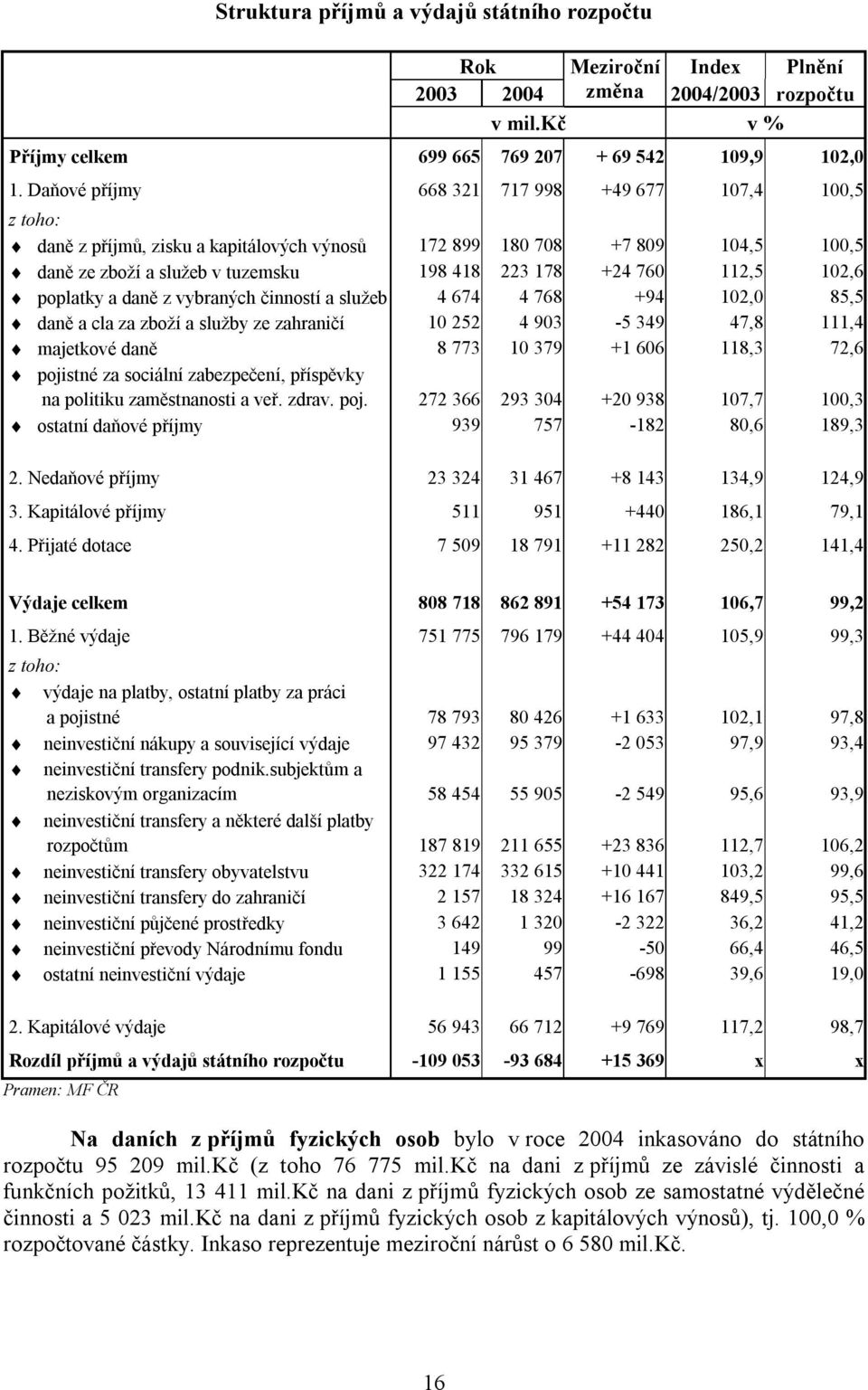 102,6 poplatky a daně z vybraných činností a služeb 4 674 4 768 +94 102,0 85,5 daně a cla za zboží a služby ze zahraničí 10 252 4 903-5 349 47,8 111,4 majetkové daně 8 773 10 379 +1 606 118,3 72,6