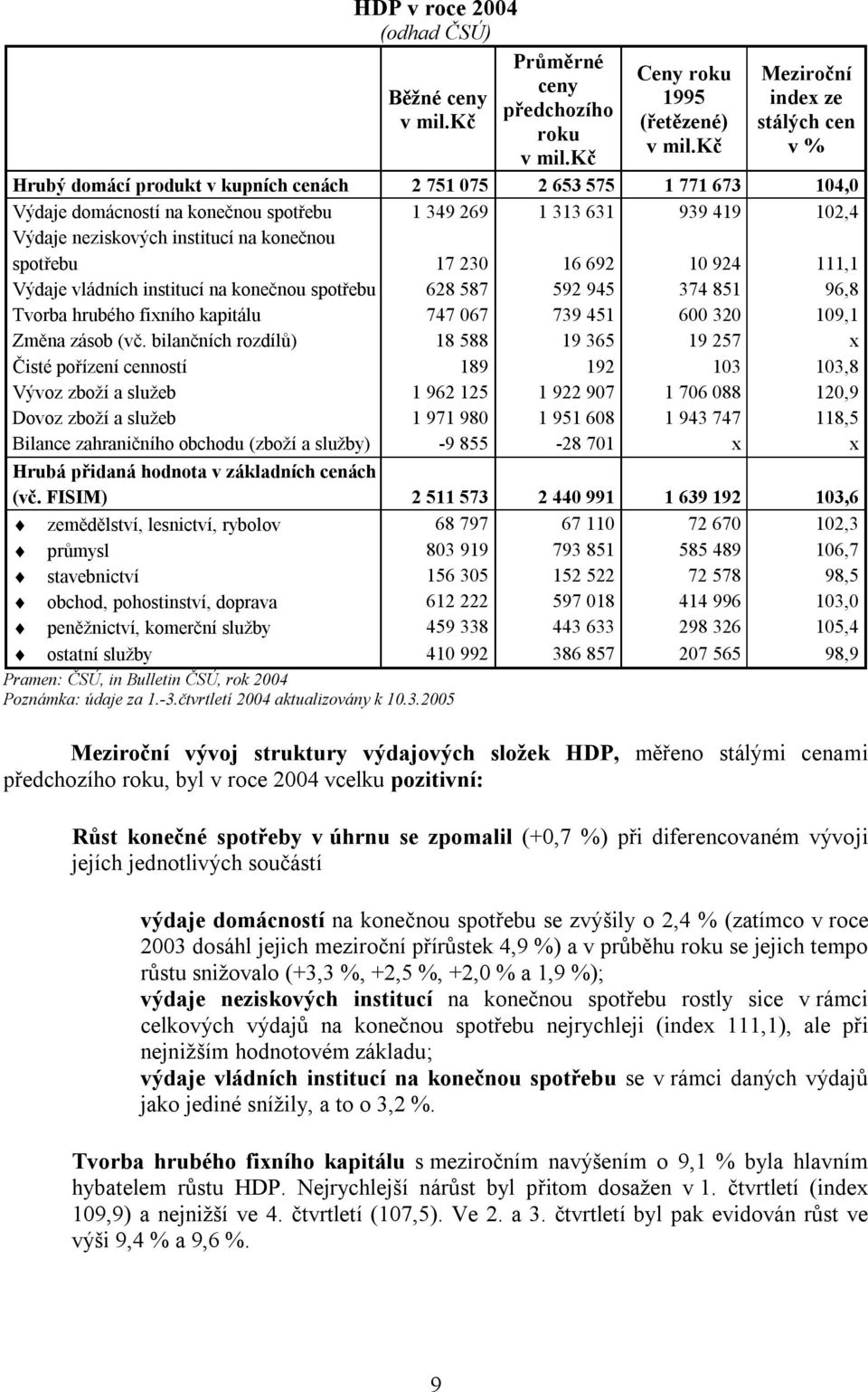 neziskových institucí na konečnou spotřebu 17 230 16 692 10 924 111,1 Výdaje vládních institucí na konečnou spotřebu 628 587 592 945 374 851 96,8 Tvorba hrubého fixního kapitálu 747 067 739 451 600