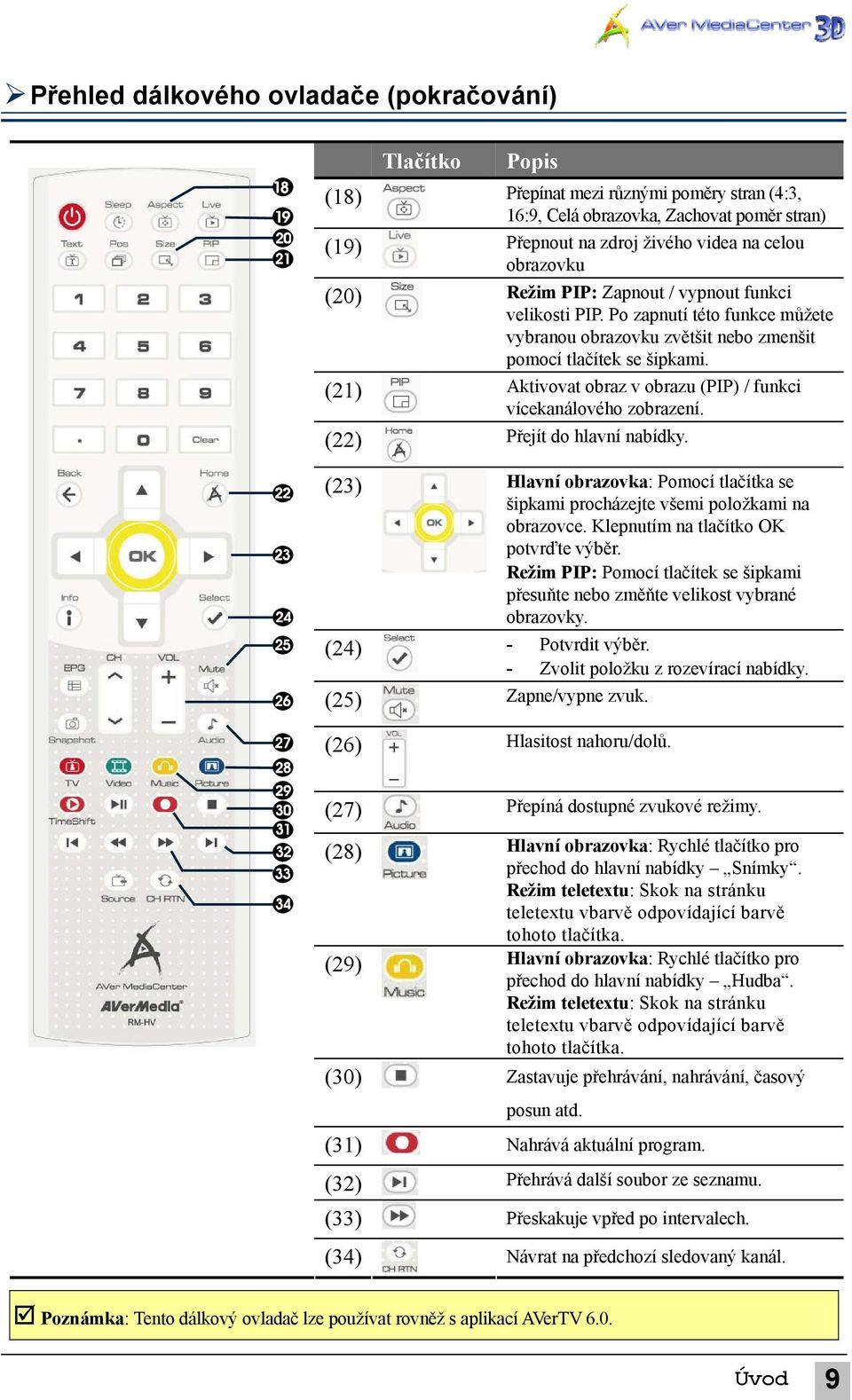 (21) Aktivovat obraz v obrazu (PIP) / funkci vícekanálového zobrazení. (22) Přejít do hlavní nabídky. (23) Hlavní obrazovka: Pomocí tlačítka se šipkami procházejte všemi položkami na obrazovce.