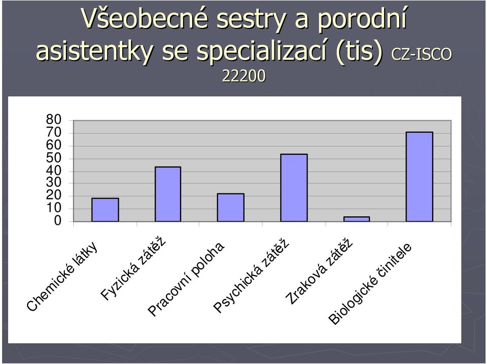 50 40 30 20 10 0 Chemické látky Fyzická zátěž Pracovní