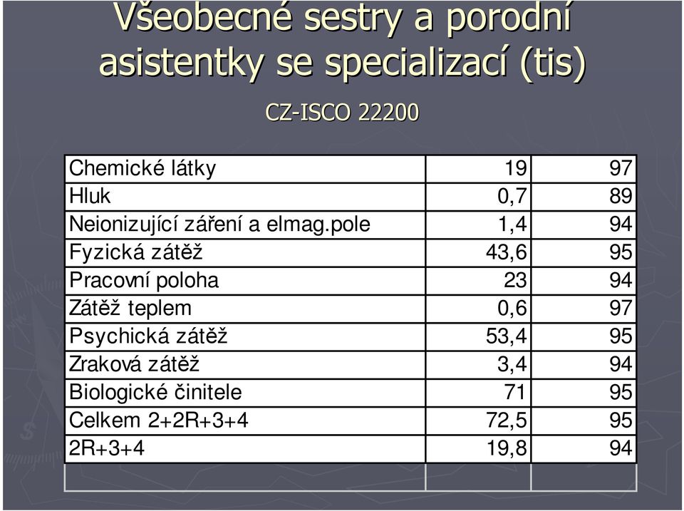 pole 1,4 94 Fyzická zátěž 43,6 95 Pracovní poloha 23 94 Zátěž teplem 0,6 97