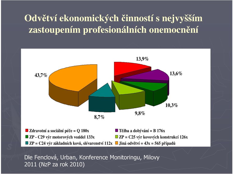 základních kovů, slévarenství 112x Těžba a dobývání = B 176x ZP = C25 výr kovových konstrukcí 126x