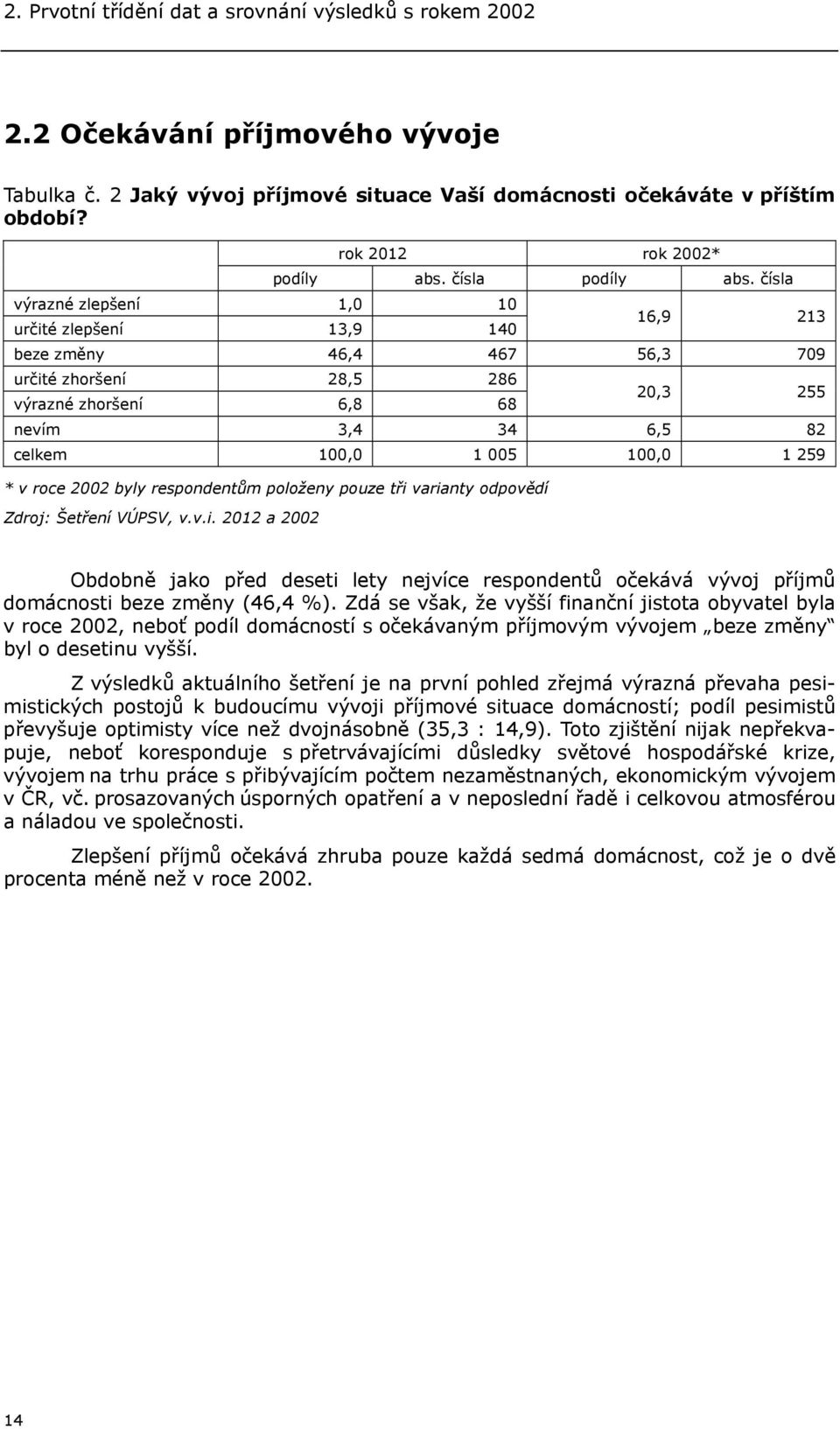 čísla 16,9 213 beze změny 46,4 467 56,3 709 určité zhoršení 28,5 286 výrazné zhoršení 6,8 68 20,3 255 nevím 3,4 34 6,5 82 celkem 100,0 1 005 100,0 1 259 * v roce 2002 byly respondentům položeny pouze