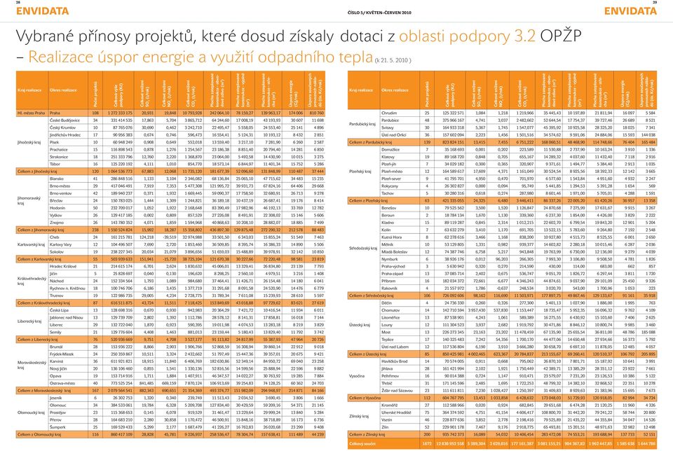 konstrukce - obvodové zdivo (m 2 ) Plocha zateplované konstrukce - výplně (m 2 ) Plocha zateplované konstrukce - střecha (m 2 ) Úspora energie (GJ/rok) Úspora současných provozních nákladů (tis.