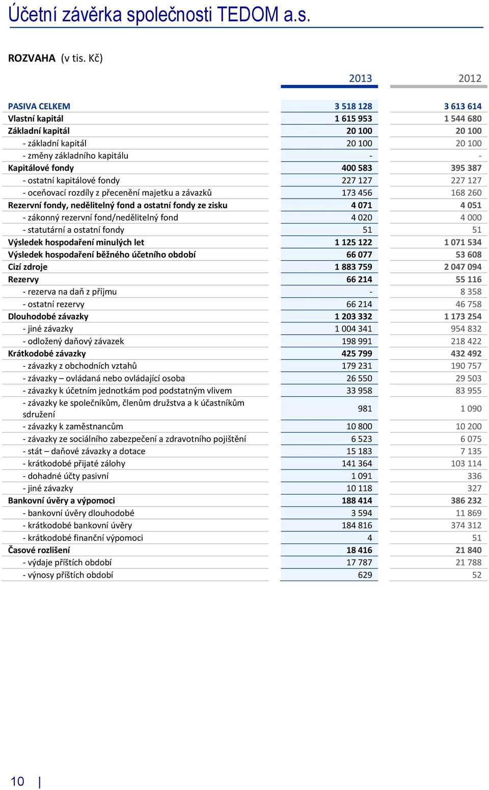 400 583 395 387 - ostatní kapitálové fondy 227 127 227 127 - oceňovací rozdíly z přecenění majetku a závazků 173 456 168 260 Rezervní fondy, nedělitelný fond a ostatní fondy ze zisku 4 071 4 051 -
