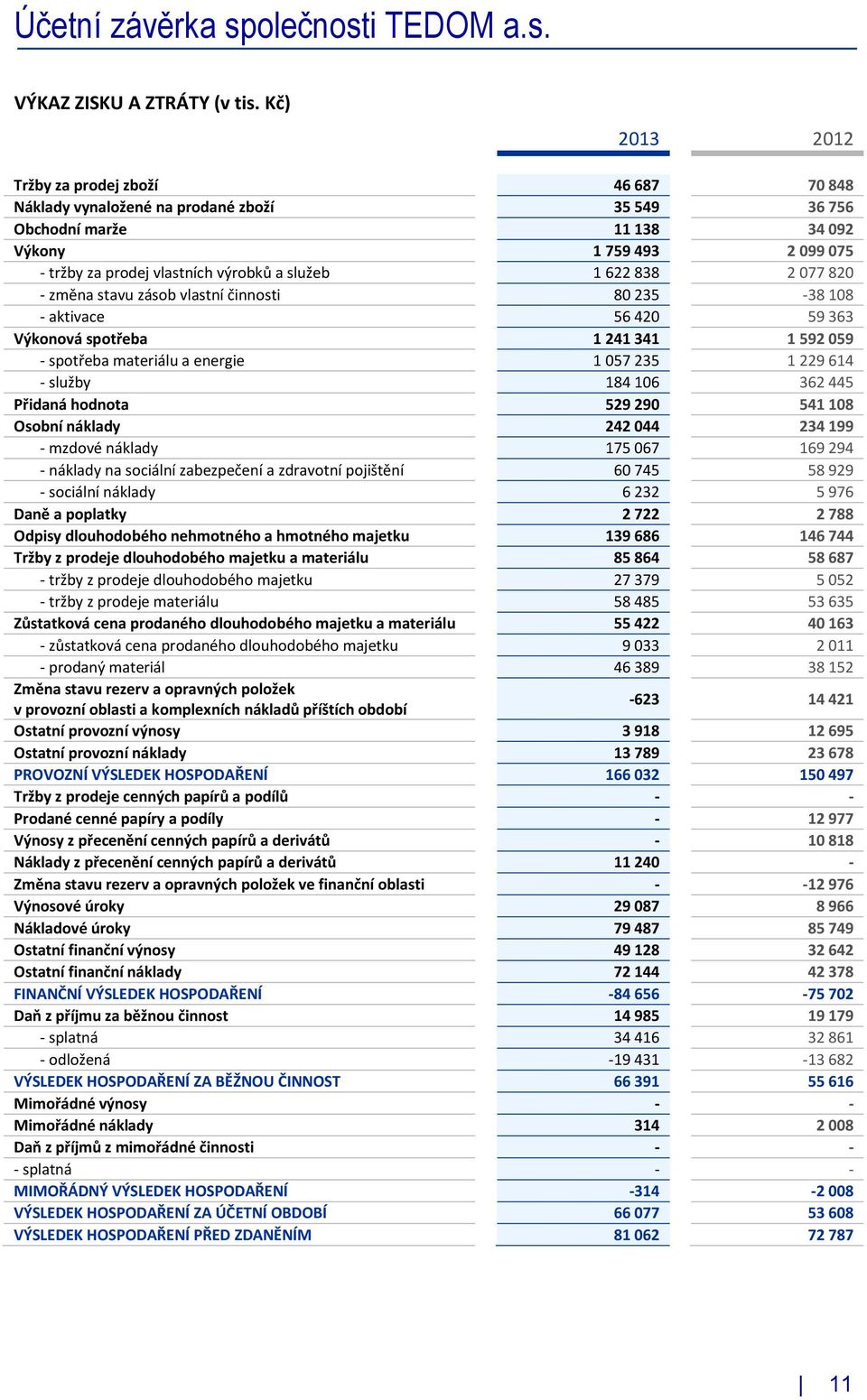 služeb 1 622 838 2 077 820 - změna stavu zásob vlastní činnosti 80 235-38 108 - aktivace 56 420 59 363 Výkonová spotřeba 1 241 341 1 592 059 - spotřeba materiálu a energie 1 057 235 1 229 614 -