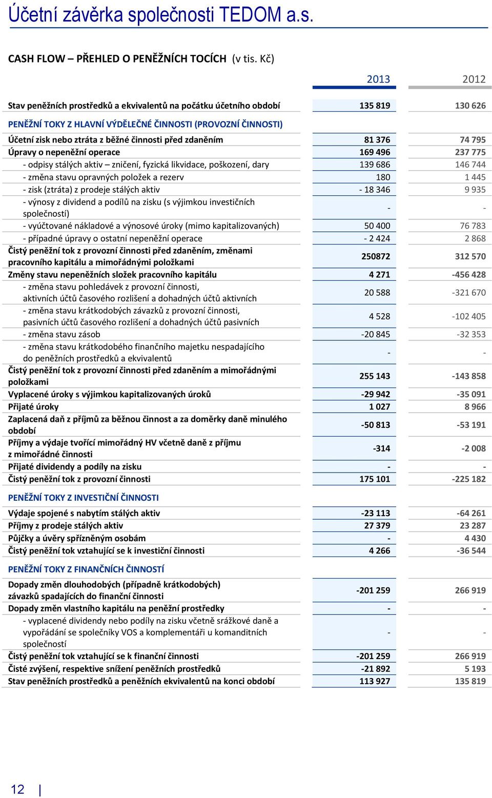 před zdaněním 81 376 74 795 Úpravy o nepeněžní operace 169 496 237 775 - odpisy stálých aktiv zničení, fyzická likvidace, poškození, dary 139 686 146 744 - změna stavu opravných položek a rezerv 180