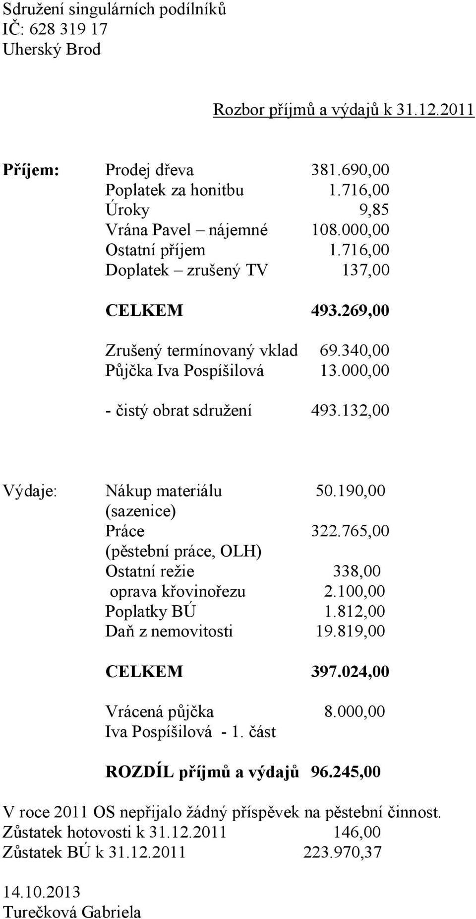 132,00 Výdaje: Nákup materiálu 50.190,00 (sazenice) Práce 322.765,00 (pěstební práce, OLH) Ostatní režie 338,00 oprava křovinořezu 2.100,00 Poplatky BÚ 1.812,00 Daň z nemovitosti 19.819,00 CELKEM 397.