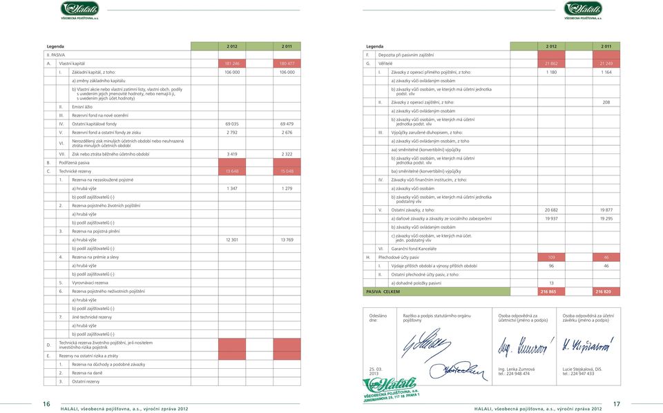 hodnoty) Emisní ážio Rezervní fond na nové ocenění IV. Ostatní kapitálové fondy 69 035 69 479 V. Rezervní fond a ostatní fondy ze zisku 2 792 2 676 VI.