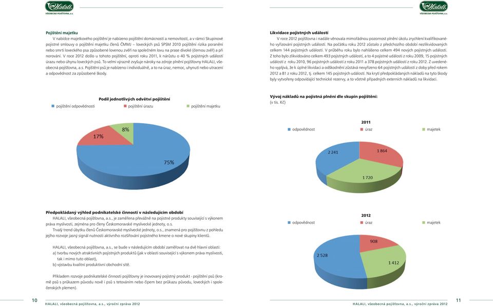 V roce 2012 došlo u tohoto pojištění, oproti roku 2011, k nárůstu o 40 % pojistných událostí úrazu nebo úhynu loveckých psů.