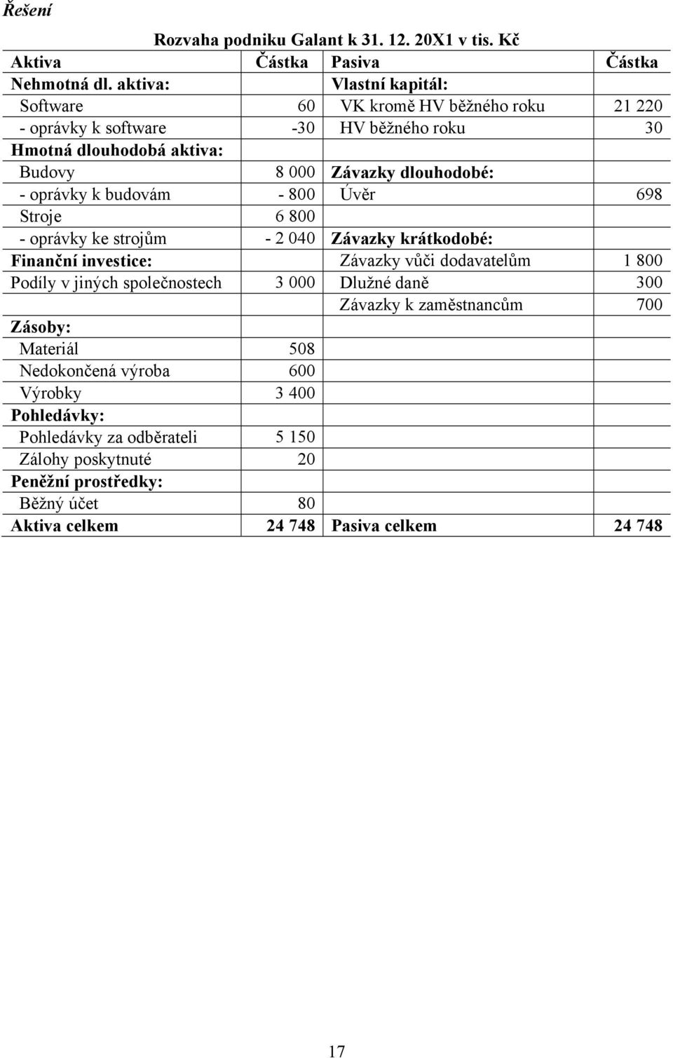 oprávky k budovám - 800 Úvěr 698 Stroje 6 800 - oprávky ke strojům - 2 040 Závazky krátkodobé: Finanční investice: Závazky vůči dodavatelům 1 800 Podíly v jiných