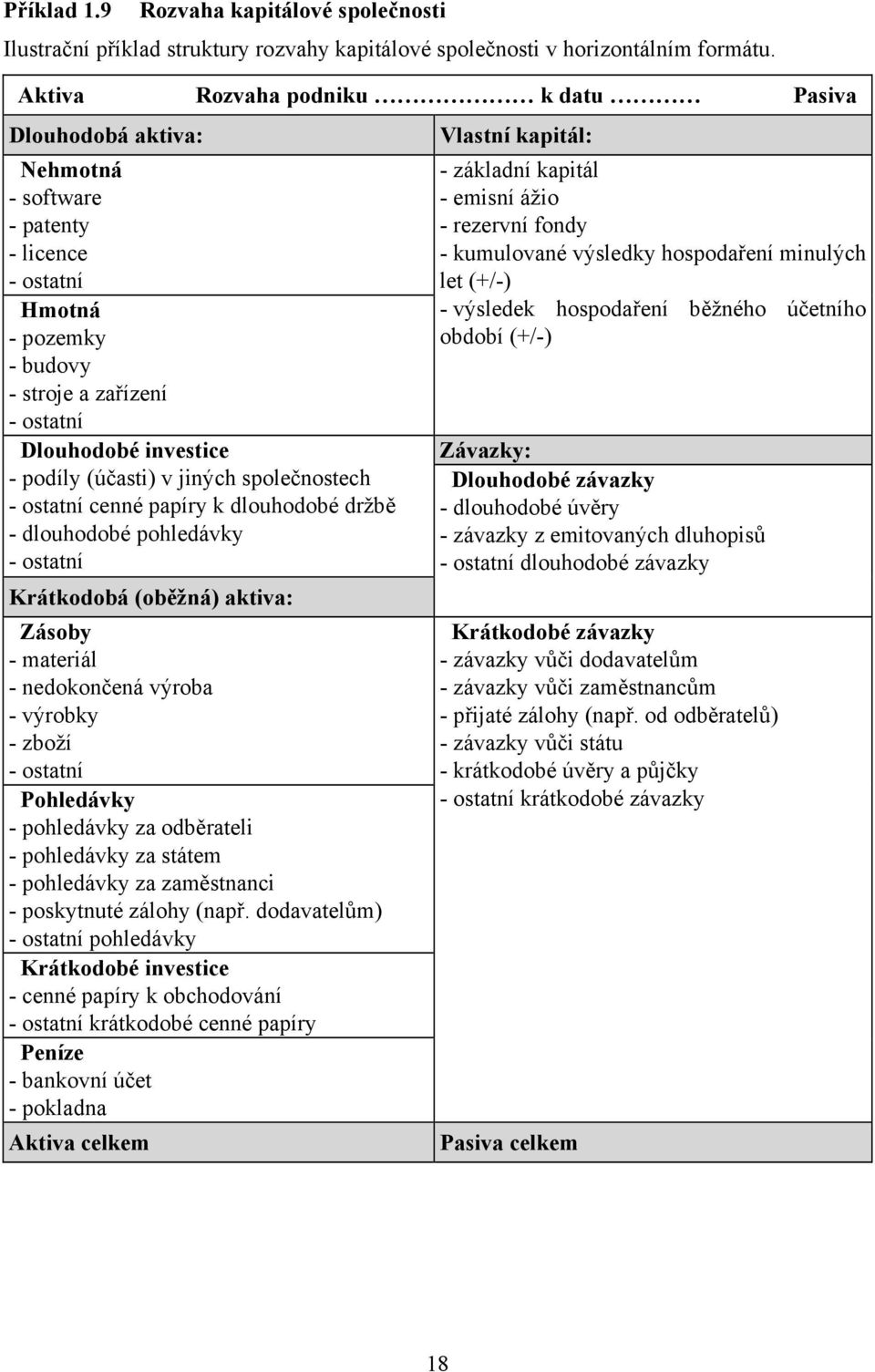 společnostech cenné papíry k dlouhodobé držbě - dlouhodobé pohledávky Krátkodobá (oběžná) aktiva: Zásoby - materiál - nedokončená výroba - výrobky - zboží Pohledávky - pohledávky za odběrateli -