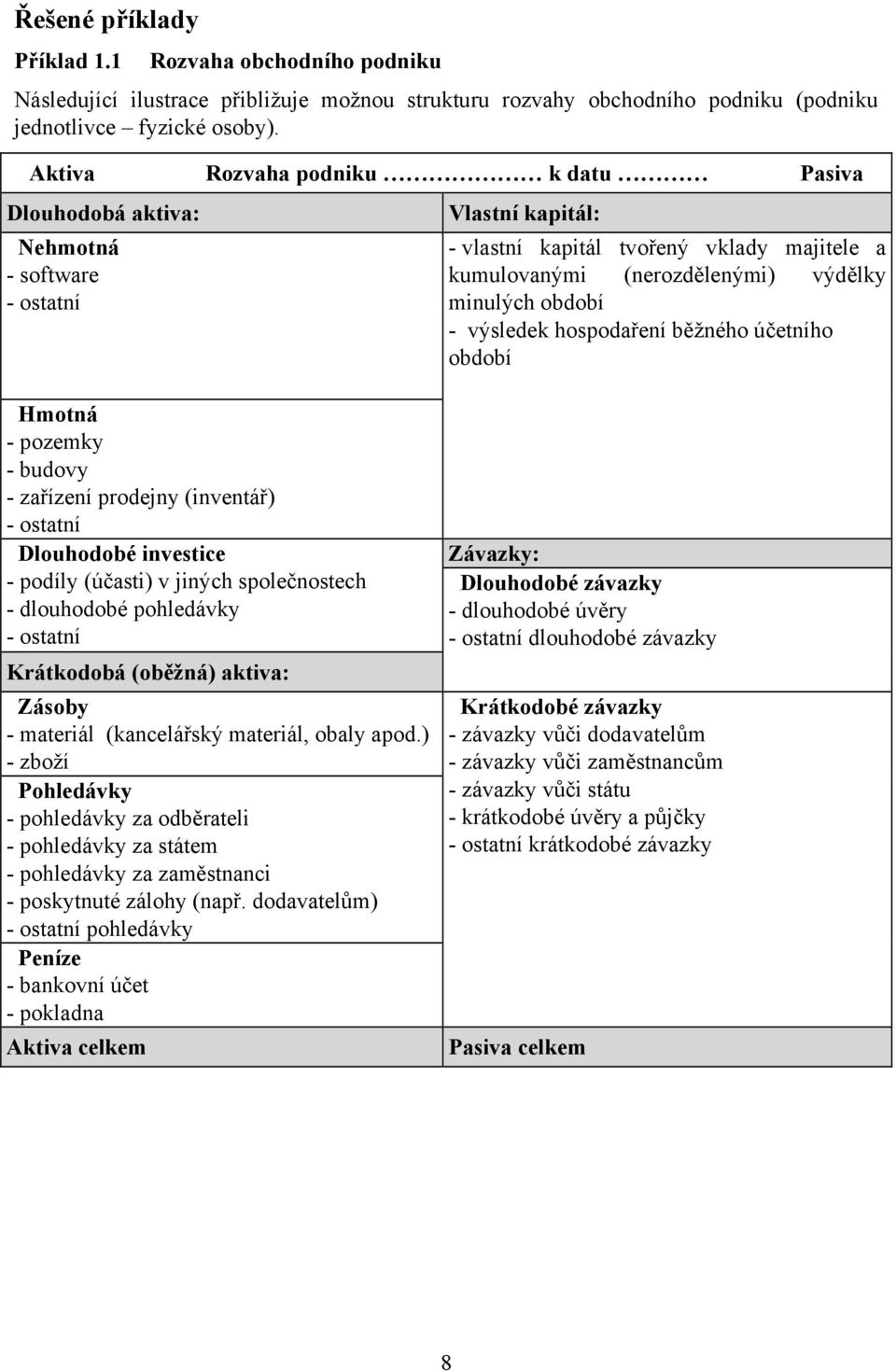 výsledek hospodaření běžného účetního období Hmotná - pozemky - budovy - zařízení prodejny (inventář) Dlouhodobé investice - podíly (účasti) v jiných společnostech - dlouhodobé pohledávky Krátkodobá