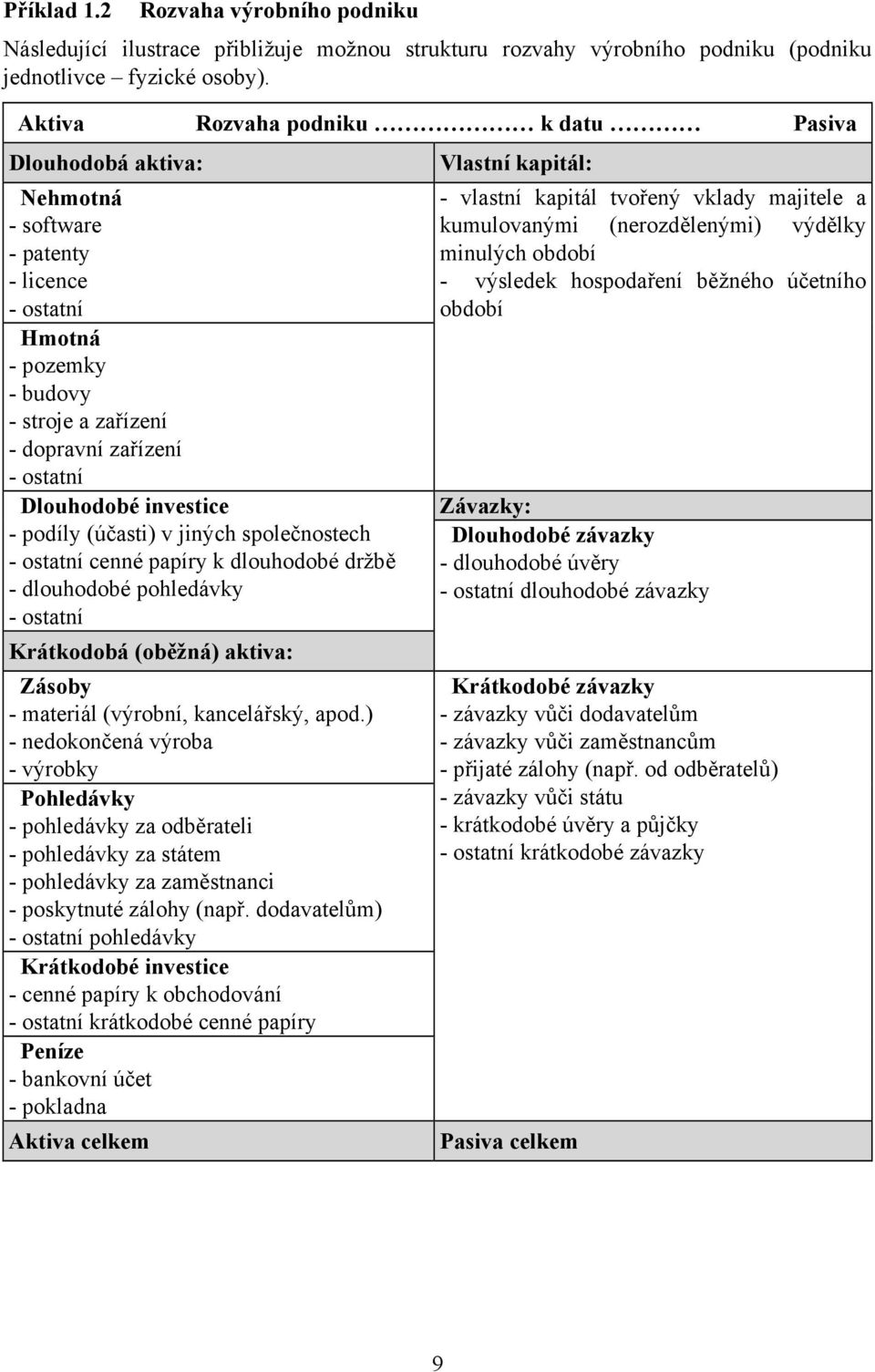 (účasti) v jiných společnostech cenné papíry k dlouhodobé držbě - dlouhodobé pohledávky Krátkodobá (oběžná) aktiva: Zásoby - materiál (výrobní, kancelářský, apod.