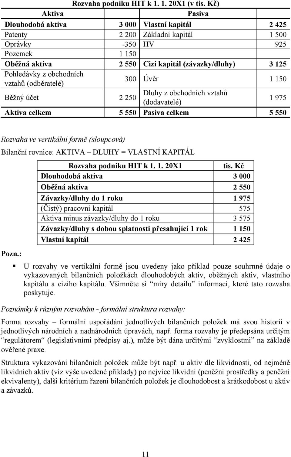 Pohledávky z obchodních vztahů (odběratelé) 300 Úvěr 1 150 Běžný účet 2 250 Dluhy z obchodních vztahů (dodavatelé) 1 975 Aktiva celkem 5 550 Pasiva celkem 5 550 Rozvaha ve vertikální formě