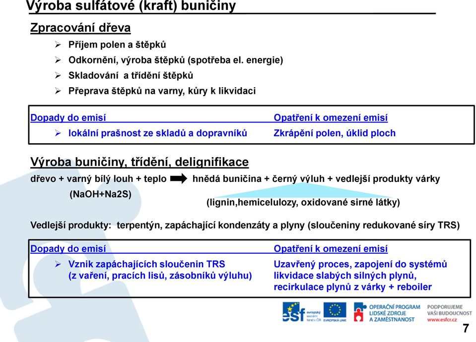 buničiny, třídění, delignifikace dřevo + varný bílý louh + teplo (NaOH+Na2S) hnědá buničina + černý výluh + vedlejší produkty várky Vedlejší produkty: terpentýn, zapáchající kondenzáty a plyny